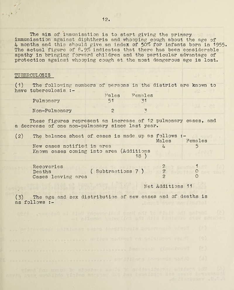 12. & > The aim of immunisation is to start giving the primary immunisation against diphtheria and whooping cough about the age of 4 months and this should give an index of 50^ for infants born in 1955* The actual figure of 8.975 indicates that there has been considerable apathy in bringing forward children and the particular advantage of protection against whooping cough at the most dangerous age is lost. TUBERCULOSIS (1) The following numbers of persons in the district are known to have tuberculosis Males Females Pulmonary 51 31 Non-Pulmonary 2 3 These figures represent an increase of 12 pulmonary cases, and a decrease of one non-pulmonary since last year. (2) The balance sheet of cases is made up as follows Males Females New cases notified in area 4 5 Known cases coming into area (Additions 18 ) Recoveries 2 1 Deaths ( Subtractions 7 ) 2~ 0 Cases leaving area 2 0 Net Additions 11 (3) The age and sex distribution of new cases and of deaths is as follows