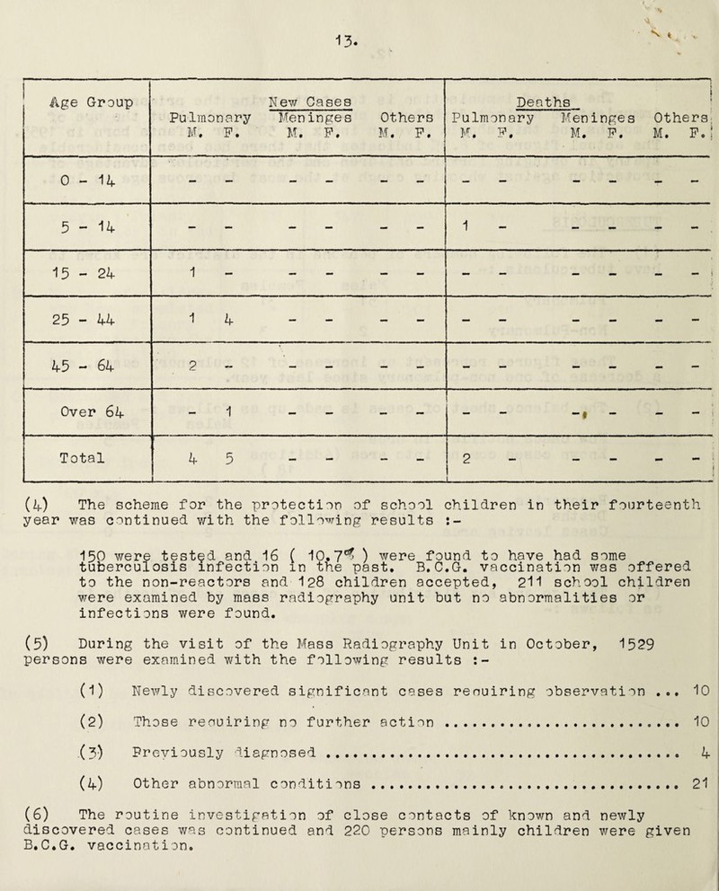 <4 ^ » Age Group Pulmonary M. P. New Cases Meninges M. P. Others M. P. Deaths Pulmonary Meninges M. P. M. P. 1 j Others, M. P. ! 0-14 — - — - - - - — — — - - 5-14 — — — — - 1 - - 15 - 24 1 - — - - - - - - — - ! 25 - 44 1 4 — — _ — - - - - - 45 - 64 2 — - _ — - - - — — - ~ Over 64 - 1 - - - - -1 - — »; Total 4 I— 5 mm mm - - 2 - j i 1 (4) The scheme for the protection of school children in their fourteenth year was continued with the following results 150 were tested and 16 ( 10.7^ ) were found to have had some tuberculosis infection m the past. B.C.G. vaccination was offered to the non-reactors and 128 children accepted, 211 school children were examined by mass radiography unit but no abnormalities or infections were found. (5) During the visit of the Mass Radiography Unit in October, 1529 persons were examined with the following results (1) Newly discovered significant cases renuiring observation ... 10 (2) Those reouiring no further action.... ... 10 (3) Previously diagnosed . 4 (4) Other abnormal conditions . 21 (6) The routine investigation of close contacts of known and newly discovered cases was continued and 220 persons mainly children were given B.C.G. vaccination.