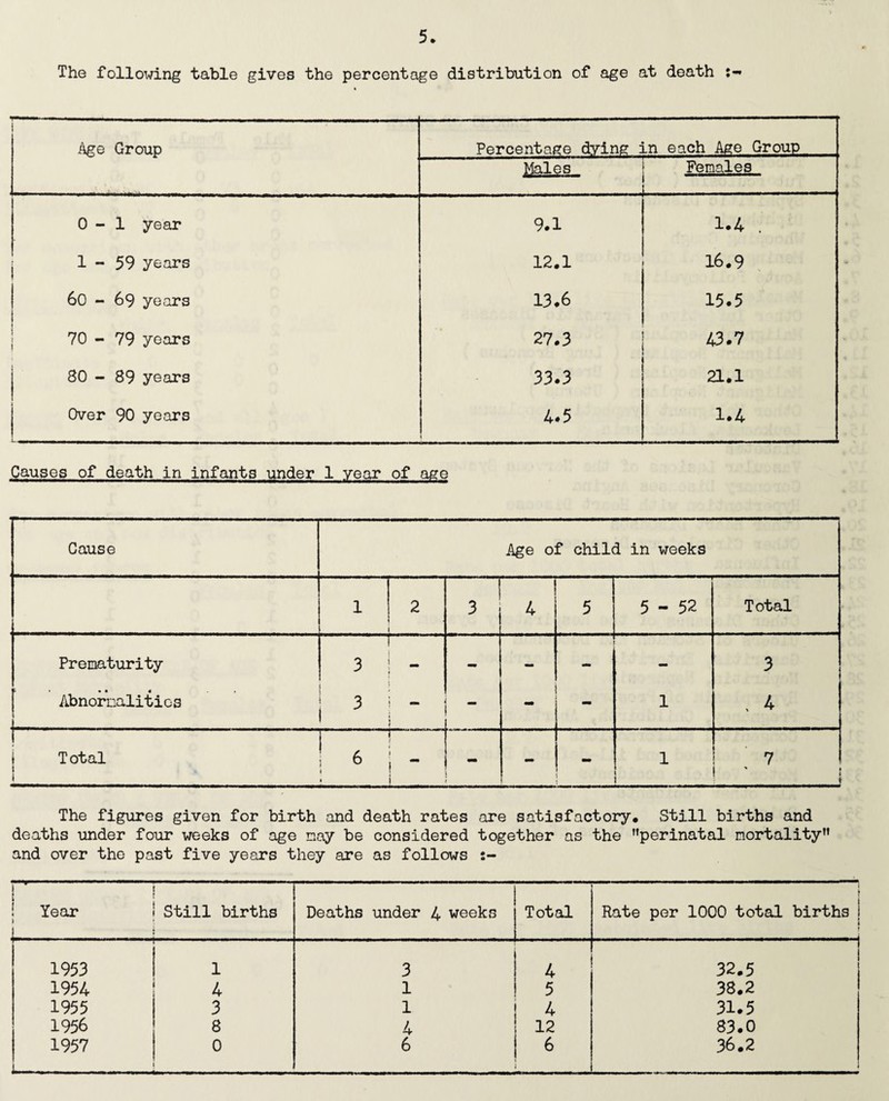 5* The following table gives the percentage distribution of age at death i Age Group Percentage dying in each Age Group Males Females 0-1 year 9.1 1.4 j 1-59 years 12.1 16.9 60 - 69 years 13.6 15.5 70 - 79 years 27.3 43.7 80 - 89 years 33.3 21.1 Over 90 years 4.5 1.4 Causes of death in infants under 1 year of age Cause Age of child in weeks 1 2 • 3 i 4 5 5-52 Total Prematurity 3 - - 3 : • • • 4 . . Abnormalities - 1 . 4 1 Total 1 1 i 6 k 1 —■ i i ! “ i 1 1 1 7 The figures given for birth and death rates are satisfactory. Still births and deaths under four weeks of age may be considered together as the ’’perinatal mortality” and over the past five years they are as follows j ' ! Year \ Still births Deaths under 4 weeks Total ' 1 Rate per 1000 total births 1 1953 1 3 4 32.5 1954 4 1 5 38.2 1955 3 1 4 31.5 1956 8 4 12 83.0