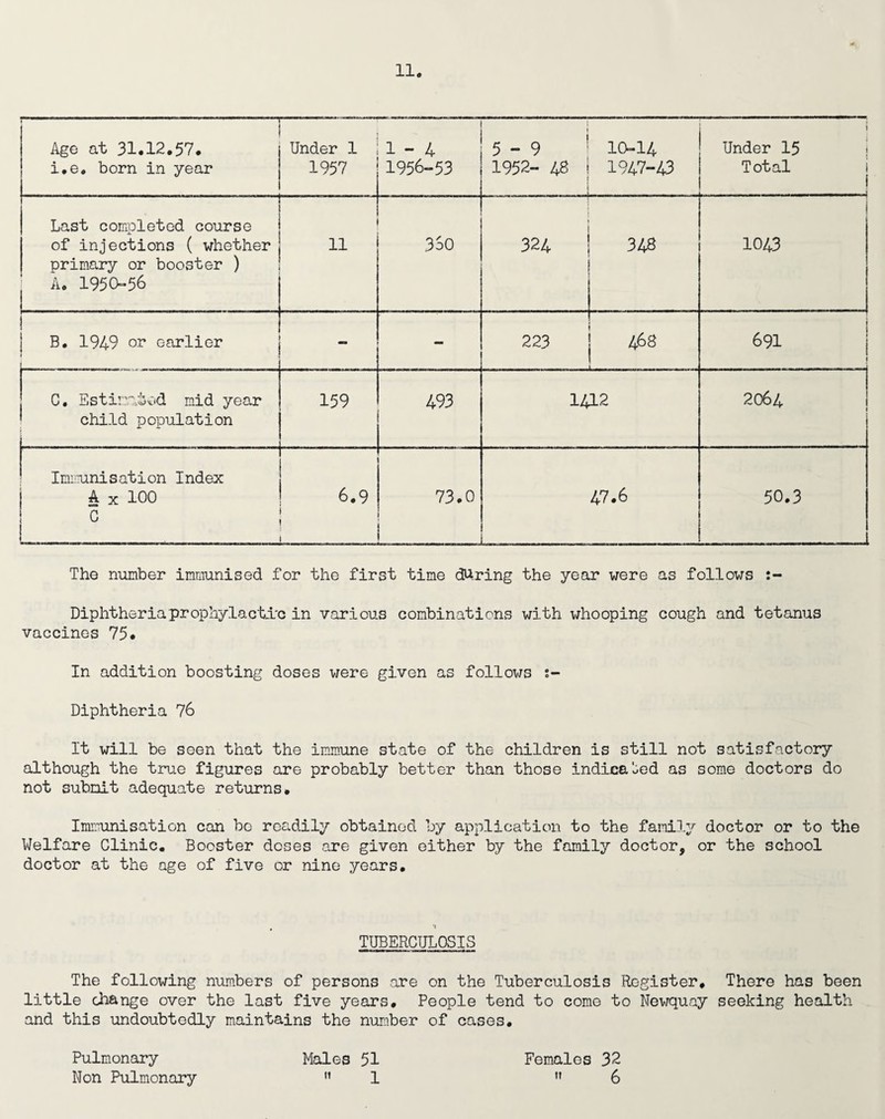 r..— II ..^ Age at 31.12.57. i.e. born in year Under 1 1957 1 - 4 1956-53 . Q ' 5-9 1952- 46 10-14 1947-43 i Under 15 | Total Last comxpleted course of injections ( whether primary or booster ) j A. 1950-56 11 360 324 348 1043 B. 1949 or earlier - 223 468 691 j 1 C. Estimated mid year ' child population 159 493 1412 2064 Immunisation Index 1 A X 100 i c 6.9 73.0 47.6 50.3 The number immunised for the first time during the year were as follows s- Diphtheriaprophylacti'c in various combinations with whooping cough and tetanus vaccines 75* In addition boosting doses were given as follows s- Diphtheria 76 It will be seen that the immune state of the children is still not satisfactory although the true figures are probably better than those indieaocd as some doctors do not submit adequate returns. Imi:iunisation can bo readily obtained by application to the family doctor or to the Welfare Clinic. Booster doses are given either by the family doctor, or the school doctor at the age of five or nine years. 'j TUBERCULOSIS The following num.bers of persons are on the Tuberculosis Register. There has been little change over the last five years. People tend to come to Newquay seeking health and this undoubtedly maintains the nuraber of cases. Pulmonary Non Pulmonary Males 51 '» 1 Females 32 ” 6