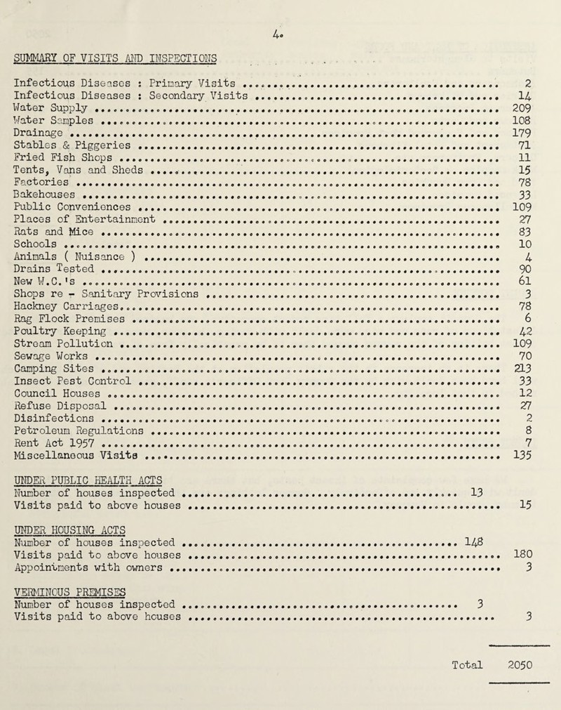 1^0 SUmflRY OF VISITS Al^ID INSPECTIONS Cr « O O C O o • e e o Infectious Diseases : Prinnry Visits • Infectious Diseases : Secondary Visits Water Supply..... Water Samples .. Drainage .... Stables & Piggeries .... Fried Fish Shops .... Tents, Vans and Sheds ... Factories . Bakehouses .*.. Public Conveniences .. Places of Entertainment .. Rats and Mice ..... Animals ( Nuisance ) ........... Drains Tested ............ e^^ .0« ^s ..................................... Shops re r* S^anitary Provisions Hackney Carriages,.. Rag Flock Premises . Poultry Keeping . Stream Pollution.. Sewage V/orks ... Camping Sites... Insect Pest Control . Coi>xiacr 1 oulses .............................. R>efuse DiLspOu^al ............................................................... Disinfections....... Petroleum Regulations ........ Rent Act 1957 ........ Miscellaneous Visits...... C009C0CCC0«0 e oeaoaaaaaaeaaoopoaaaaaoaaoaaoaaaeeaaaaaaaaaaaaap# 2 14 209 108 179 71 11 15 78 33 109 27 83 10 4 90 61 3 78 6 42 109 70 213 33 12 27 2 8 7 135 UNDER PUBLIC HEALTH ACTS Number of houses inspected ....... 13 Visits paid to above houses ........ 15 UNDER HOUSING ACTS Number of houses inspected .... 148 Visits paid to above houses .........., 180 Appointments with owners ........ 3 VEIMNOUS PREMISES Num.ber of houses inspected....... 3 Visits paid to above houses ..... 3 Total 2050