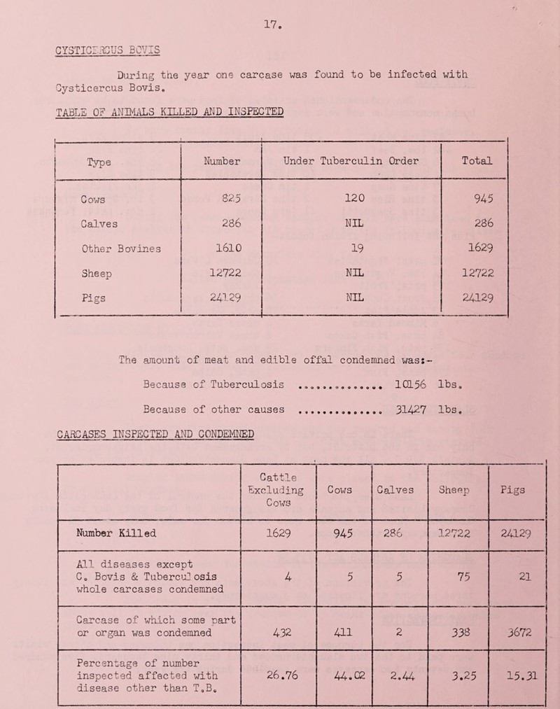 CYSTICLRSUS BOVIS During the year one carcase was found to be infected with Cysticercus Bovis. TABLE 0? ANIMALS KILLED AND INSPECTED Type Number Under Tuberculin Order Total 6 ——— Cows 825 120 945 Calves 286 NIL 286 Other Bovines 1610 19 1629 Sheep 12722 NIL 12722 Pigs 24129 NIL 24129 The amount of meat and edible offal condemned was:- Because of Tuberculosis . ...»......... 10156 lbs. Because of other causes . ........ 31-427 lbs, CARCASES INSPECTED AND CONDEMNED Cattle Excluding Cows Cows Calves Sheep Pigs Number Killed 1629 945 286 12722 24129 All diseases except C0 Bovis & Tuberculosis whole carcases condemned 4 5 5 75 21 Carcase of which some cart or organ was condemned 432 411 2 338 3672 Percentage of number inspected affected with disease other than T0B0 26.76 44.02 2.44 3.25 15.31