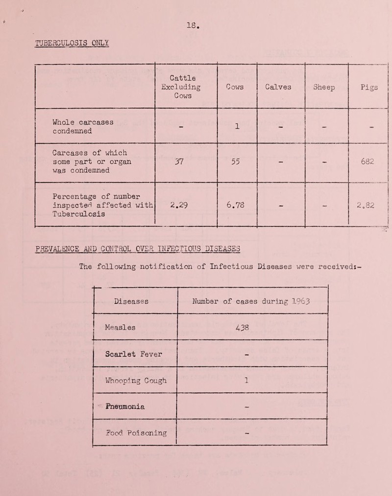 TUBERCULOSIS ONLY Cattle Excluding Cows Cows Calves Sheep Pigs Whole carcases condemned — 1 . - . J .. — Carcases of which some part or organ was condemned 37 55 682 Percentage of number inspected affected with Tuberculosis 2.29 6.78 . 2.82 | PREVALENCE AND CONTROL OVER INFECTIOUS DISEASES The following notification of Infectious Diseases were received; Diseases Number of cases during 1963 Measles 438 Scarlet Fever — Whooping Cough 1 1 Pneumonia — Food Poisoning —