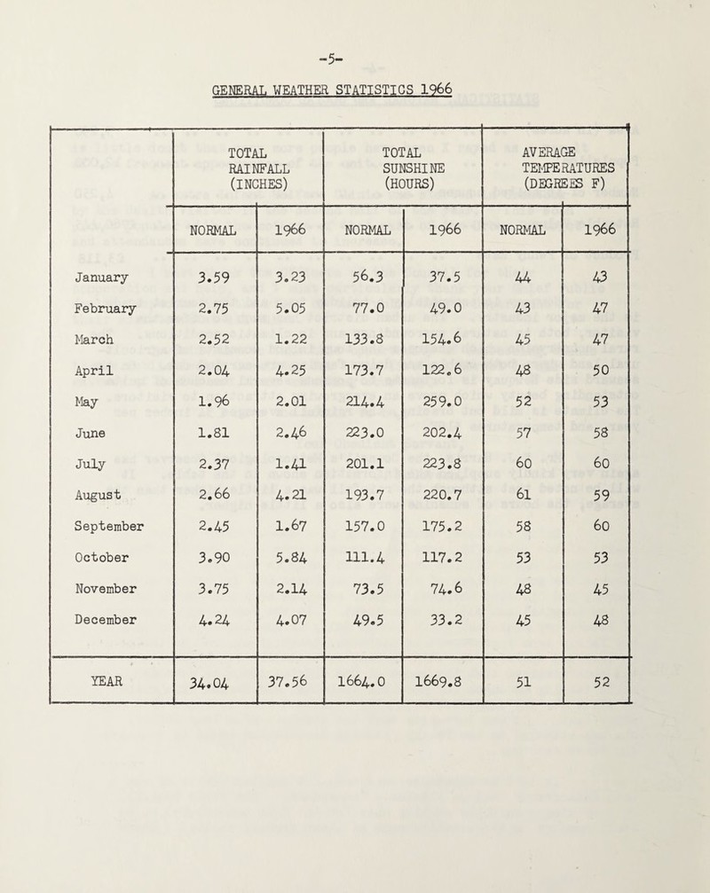 -5- GENERAL WEATHER STATISTICS 1966 TOTi^ RAIL (INC X IF ALL IHES) TOTAL SUNSHINE (HOURS) AVERA( TEMPE (DEGRI IE MATURES 5ES F) NORMAL 1966 NORMAL 1966 NORMAL 1966 “ January 3.59 3.23 56.3 37.5 44 43 February 2.75 5.05 77.0 49.0 43 47 March 2.52 1.22 133.8 154.6 45 47 April 2.04 4.25 173.7 122.6 48 50 May 1.96 2.01 214.4 259.0 52 53 June 1.81 2.46 223.0 202.4 57 58 July 2.37 1.41 201.1 223.8 60 60 August 2.66 4.21 193.7 220.7 61 59 September 2.45 1.67 157.0 175.2 58 60 October 3.90 5.84 111.4 117.2 53 53 November 3.75 2.14 73.5 74.6 48 45 December 4.24 4.07 49.5 33.2 45 48 *>■ * YEAR 34»04 37.56 1664.0 1669.8 51 52