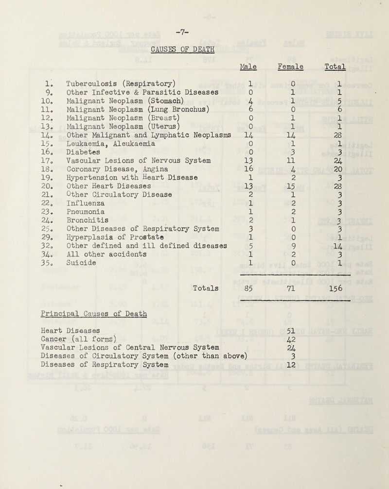 -7- CAUSES OF DEATH 1. Tuberculosis (Respiratory) Male 1 Female 0 Total 1 9. Other Infective & Parasitic Diseases 0 1 1 10. Malignant Neoplasm (Stomach) 4 1 5 11. Malignant Neoplasm (Lung Bronchus) 6 0 6 12. Malignant Neoplasm (Breast) 0 1 1 13. Malignant Neoplasm (Uterus) 0 1 1 14. Other Malignant and Lymphatic Neoplasms 14 14 28 15. Leukaemia, Aleukaemia 0 1 1 16. Diabetes 0 3 3 17. Vascular Lesions of Nervous System 13 11 24 18. Coronary Disease, Angina 16 4 20 19. Hypertension with Heart Disease 1 2 3 20. Other Heart Diseases 13 15 28 21. Other Circulatory Disease 2 1 3 22. Influenza 1 2 3 23. Pneumonia 1 2 3 24. Bronchitis 2 1 3 25. Other Diseases of Respiratory System 3 0 3 29. Hyperplasia of Prostate 1 0 1 32. Other defined and ill defined diseases 5 9 14 34. All other accidents 1 2 3 35. Suicide 1 0 1 Totals 85 71 156 Principal Causes of Death Heart Diseases Cancer (all forms) Vascular Lesions of Central Nervous System Diseases of Circulatory System (other than above) Diseases of Respiratory System 51 42 24 3 12