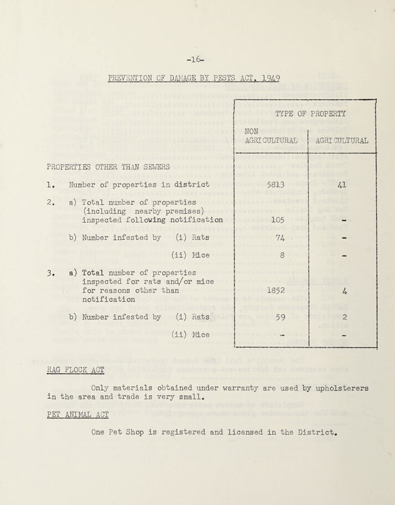 -16- PREV:^iYriON OF DAI--L4GE BY PESTS ACT, 19A9 TYPE OF PROPERTY NON AGRICULTURAL AGRICULTURAL PROPERTIES OTHER THAN SEVERS 1. Number of properties in district 5813 41 2. a) Total number of properties (including nearby premises) inspected following notification 105 — b) Number infested by (i) Rats 74 - (ii) Mice 8 - 3. a) Total number of properties inspected for rats and/or mice for reasons other than 1852 4 notification b) Number infested by (i) Rats 59 2 (ii) Mce - RAG FLOCK ACT Only materials obtained under warranty are used by upholsterers in the area and trade is very small. PET ANIilAL ACT One Pet Shop is registered and licensed in the District,