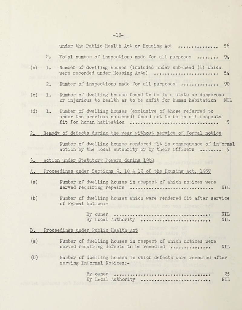 -18- under the Public Health Act or Housing Act . 5^ 2, Total number of inspections made for all purposes . 94 (b) 1. Number of dwelling houses (included under sub-head (l) which were recorded under Housing Acts) .. .... 54 2, Number of inspections made for all purposes o*............ 90 (c) 1. Number of dvrelling houses found to be in a state so dangerous or injurious to health as to be unfit for human habitation NIL (d) 1. Number of dwelling houses (exclusive of those referred to under the previous sub-head) found not to be in all respects fit for human habitation .... 5 2. Remedy of defects during the year vjjthout service of formal notice Number of dwelling houses rendered fit in consequence of informal action by the Local Authority or by their Officers .....o.. 5 3. Action under Statutory Powers during 1968 A. Proceedings under Sections 9. 10 & 12 of the Housing Act. 1957 (a) Number of dwelling houses in respect of which notices were served requiring repairs . NIL (b) Number of dwelling houses which were rendered fit after service of Formal Notices- ^3^y o^'Tjaeji^ ...........................o........ N^IIi By Local Authority ............o............. NIL B. Proceedings under Public Health Act (a) Number of dwelling houses in respect of which notices were served requiring defects to be remedied .......o....... NIL (b) Number of dwelling houses in which defects were remedied after serving Informal Notices:- By^ own.er .......o..o......o...ott.o..o.o.o...o By Local Authority ... 25 NIL