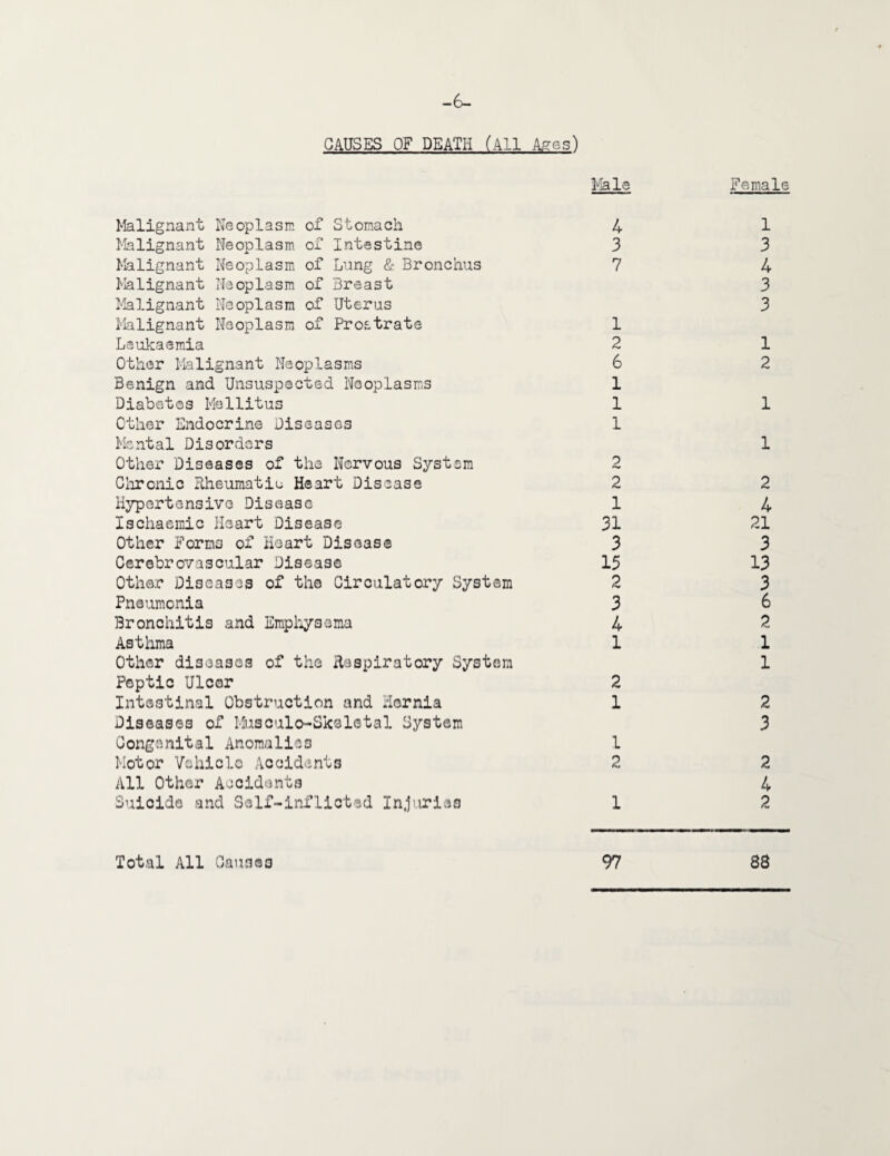 -6- GAUSES OF DEATH (All Ages) Malignant Malignant Malignant Malignant Malignant Malignant Neoplasm Neoplasm Neoplasm Neoplasm Neoplasm Neoplasm of Stomach of Intestine of Lung & Bronchus of Breast of Uterus of Prostrate Leukaemia Other Malignant Neoplasms Benign and Unsuspected Neoplasms Diabetes Mellitus Other Endocrine Diseases Me nt a 1 D i s or de r s Other Diseases of the Nervous System Chronic Rheumatic Heart Disease Hypertensive Disease Ischaemic Heart Disease Other Forms of Heart Disease Cerebrovascular Disease Other Diseases of the Circulatory System Pneumonia Bronchitis and Emphysema Asthma Other diseases of the Respiratory System Peptic Ulcor Intestinal Obstruction and Hernia Diseases of Musculoskeletal System Congenital Anomalies Motor Vehicle Accidents All Other Accidents Suicide and Self-inflicted Injuries Male 4 3 7 1 2 6 1 1 1 2 1 31 3 15 2 3 4 1 2 1 1 1 Total All Causes 97 Female 1 3 4 3 3 1 2 1 1 2 4 21 3 13 3 6 2 1 1 2 3 2 4 2 88