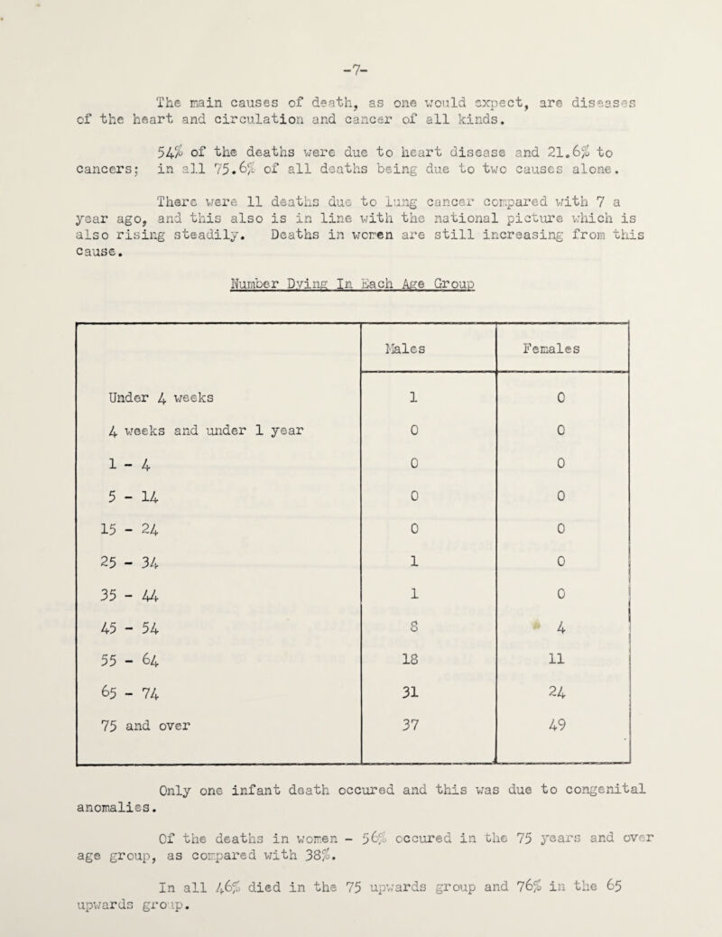 -7- The main causes of death, as one would expect, are diseases of the heart and circulation and cancer of all kinds. 54$ of the deaths were due to heart disease and 21.6$ to cancers; in all 75.6$ of all deaths being due to two causes alone. There were 11 deaths due to lung cancer compared with 7 a year ago, and this also is in line with the national picture which is also rising steadily. Deaths in women are still increasing from this cause. Number Dying In bach Age Group Males Females Under 4 weeks 1 0 4 weeks and under 1 year 0 0 1 - 4 0 0 -4' 1—l 1 up, 0 0 15 - 24 0 0 25 - 34 1 0 35-44 1 0 45 - 54 8 4 55 - 64 18 11 ! 65 - 74 31 24 75 and over 37 49 , _i Only one infant doath occured and this was due to congenital anomalies. Of the deaths in women - 56$ occured in the 75 years and over age group, as compared with 38$. In all 46$ died in the 75 upwards group and 76$ in the 65 upwards group.