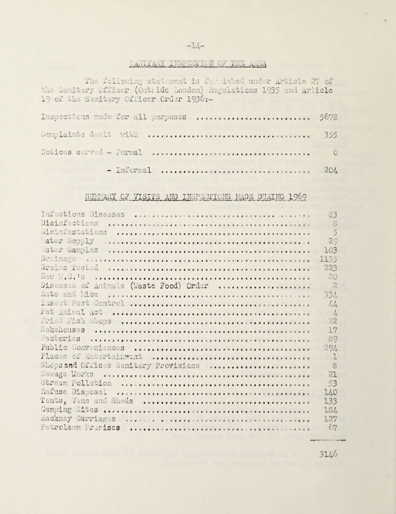 A;.xl Ail icrr: . i the The Pel Loi ig sbat ent is fu und r Article 27 of the Sanitary officer (Outride Hondon) Regulations 1935 and Article 19 of Ilia Sanitary Officer Order 1936:- Insj act tens ma Complaints d.. d.t notices served - for all purposes with ... formal . Informal . 5678 355 0 SUItAiIY Of VISITS and iitsps jtilitg. hide during 1.969 Inf xti ous )i senses .. ......... . 23 Disinfactions . Jisinfcstations . .. 9 ator Siroflv ................................... ... 29 at,.r Samples .. . 103 Dina(r e ,. ...... . 1139 Drains Tested ... . 223 t - t r 1 ! 1 'A . ... 20 Jis of An inn1 s fUnstn PnorH Order . 2 Rats and 1 dee ..... . 334 1 iSv. no Past Control ... .44 let ... ,iii ml Act ... . / •U •‘.'.A .1 . .'J .1 . . 22 . j akohous as ..... . 17 factories ..... . 29 Public Conveniences ...... . 294 Plac ..n of j.:! .rtainment ... . 1 Ihc j and Of fie a Unitary Provisions .. .. 8 I .wage Works ........ . 21 Stream Pollution ... . C3 A if use Disposal ..... . 140 Tants, /.ons and Sir ,us .... . 133 Oarmjing Sites ...... . 134 Hackney Carriages .... . • .. . . 127 Petroleum ) remises .... 3146