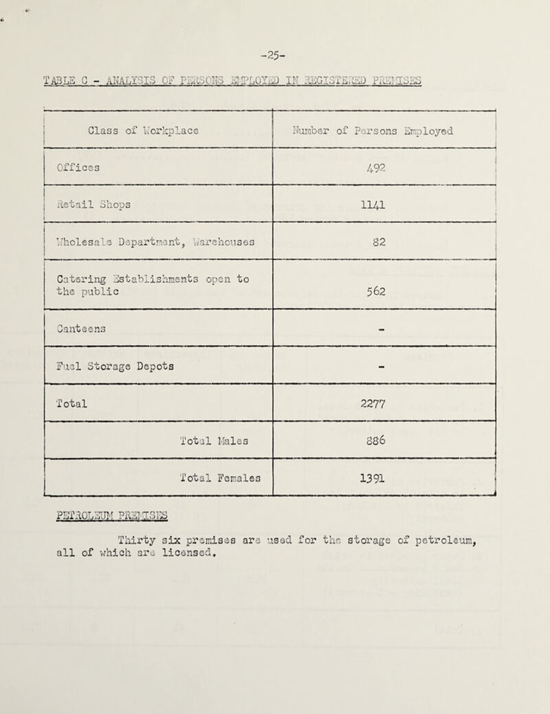 : Class of Workplace * - -— ——.. — —< Number of Persons Employed Offices 492 ! | Retail Shops ' 1141 | Wholesale Department, Warehouses 32 Catering Establishments open to the public 562 Canteens - Fuel Storage Depots - Total 2277 Total Males 886 Total Females 1391 PETROLEUM PRE! TGl^S Thirty six promises are used for the storage of petroleum, all of which are licensed.