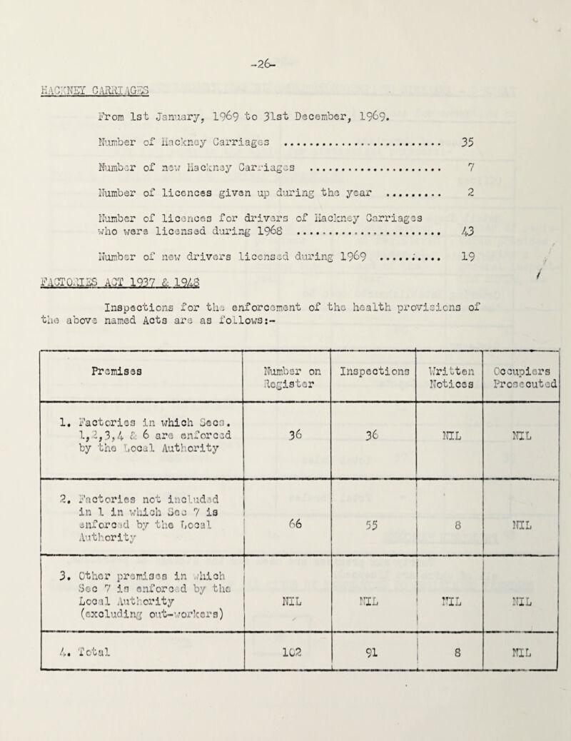 -i -26- HACKNEY CARRIAGES From 1st January, 1969 to 31st December, 1969. Number of Hackney Carriages . 35 Number of new Hackney Carriages . 7 Number of licences given up during the year . 2 Number of licences for drivers of Hackney Carriages who were licensed during 1968 . 43 Number of new drivers licensed during 19&9 ...... 19 FACT GAINS ACT 1937 & 1948 Inspections for the enforcement of the health provisions of the above named Act3 are as follows:- f / !| Premises Number on Register Inspections Written Notices Occupiers Prosecuted 1. Factories in which Secs. 1,2,3,4 & 6 are enforced by the Local Authority 36 36 NIL NIL 2. Factories not included in 1 in which Sea 7 is enforced by the Local Authority 66 u 8 NIL 3. Other premises in ./hioh Sec 7 in onfore d by the Local Authority (excluding out-workers) NIL NIL NIL NIL 4* Total 102 91 — 8 NIL