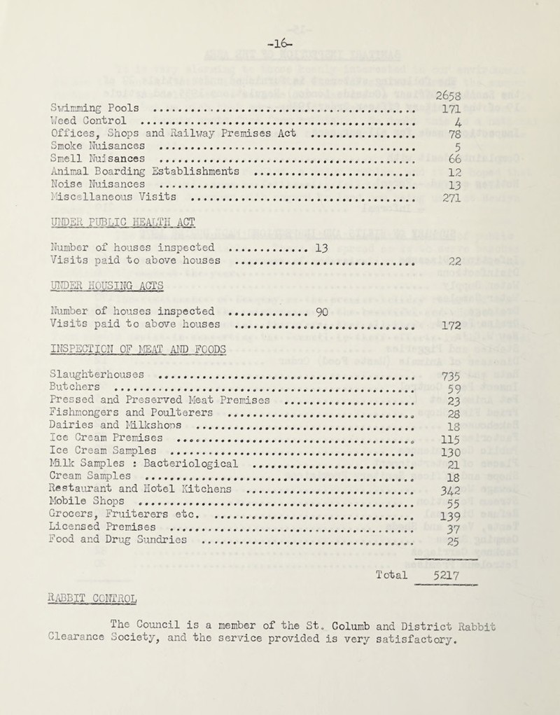 2658 .Swimming Pools . 171 Weed Control . 4 Offices, Shops and Railway Premises Act .,.. 78 Smoke Nuisances . 5 Smell Nuisances ... 66 Animal Boarding Establishments . 12 Noise Nuisances . 13 Miscellaneous Visits . 271 UNDER PUBLIC KEAVi'II ACT Number of houses inspected .. 13 Visits paid to above houses ... 22 UNDER HOUSING ACTS Number of houses inspected .. 90 Visits paid to above houses .... 172 INSPECTION OF MEAT AND FOODS Slaughterhouses .. 735 Butchers ........ 59 Pressed and Preserved Meat Premises ....». 23 Fishmongers and Poulterers ...... 28 Dairies and Milkshons .... 18 Ice Cream Premises ....,.... 115 Ice Cream Samples ....... 130 Milk Samples : Bacteriological ... 21 Cream Samples . 18 Restaurant and Hotel Kitchens ... 342 Mobile Shops .. 33 Grocers, Fruiterers etc. 139 Licensed Premises . 37 Food and Drug Sundries . 25 Total 5217 RABBIT CONTROL The Council is a member of the St. Columb and District Rabbit Clearance Society, and the service provided is very satisfactory.