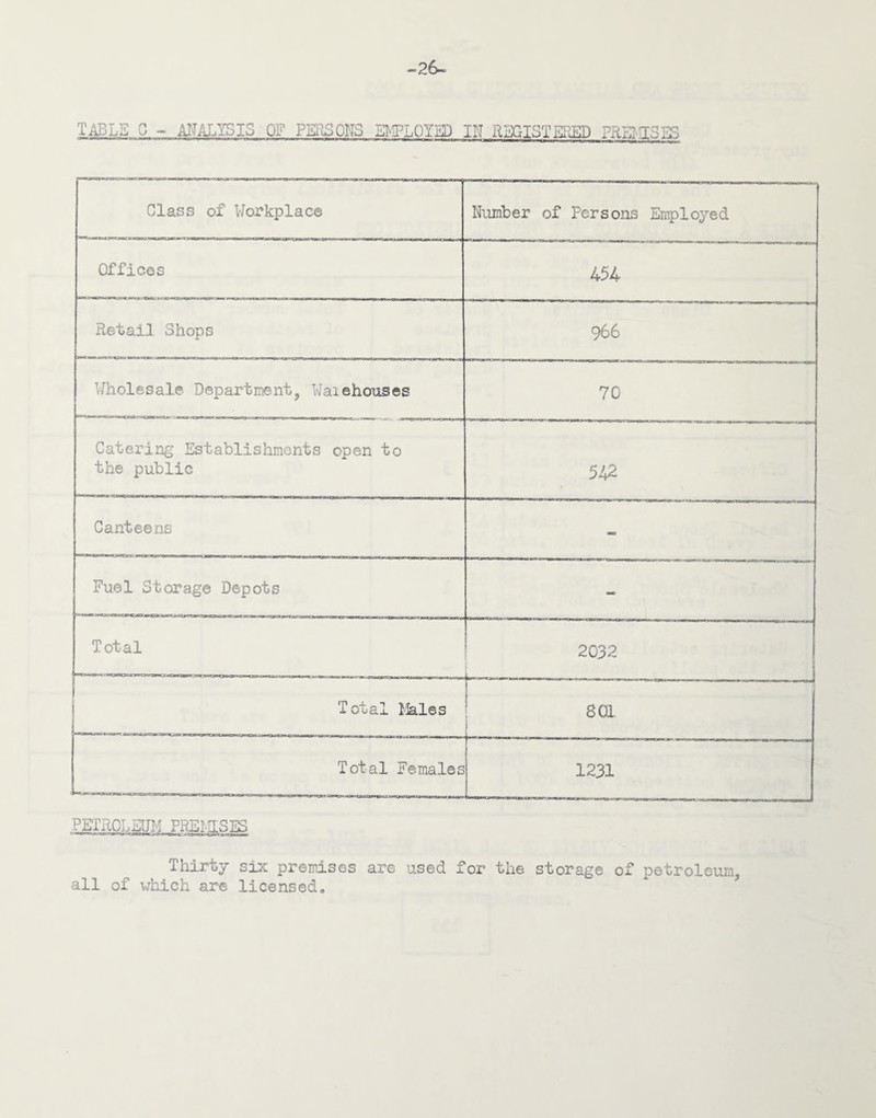 -26- TABLE G - ANALYSIS OF PERSONS CLOYED IN REGISTERED PRETTS2S Glass of Workplace Number of Persons Employed Offices 454 Retail Shops 966 Wholesale Department, Wai©houses 70 Catering Establishments open to the public 542 Canteens aoo Fuel Storage Depots JBO Total 2032 Total ikies -----I 801 Total Females 1231 PETROLEUM PREMISES Thirty six premises are used for the storage of petroleum, all of which are licensed.