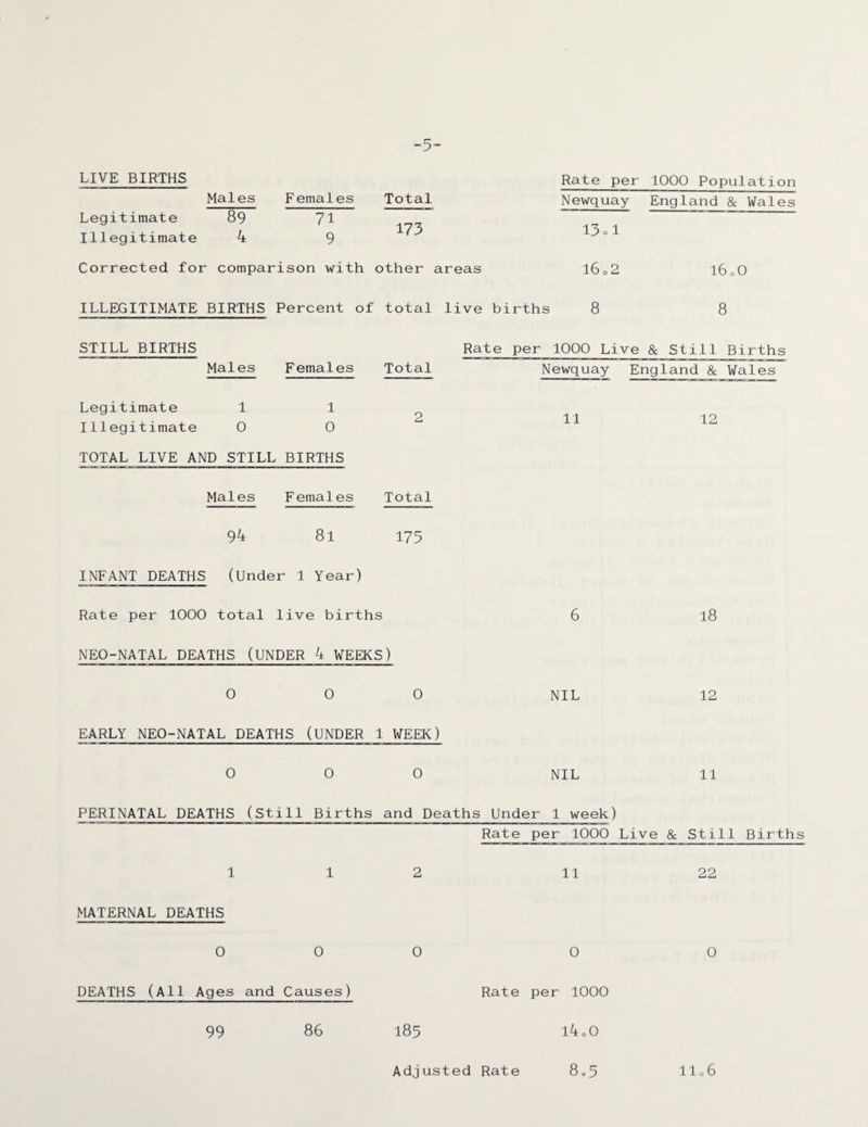 5- LIVE BIRTHS Males F emales Total Legitimate 89 71 173 Illegitimate 4 9 STILL BIRTHS Males Females Total Legitimate 11 Illegitimate 0 0 TOTAL LIVE AND STILL BIRTHS Males Females Total 94 8l 175 INFANT DEATHS (Under 1 Year) Rate per 1000 total live births NEO-NATAL DEATHS (UNDER 4 WEEKS) 0 0 0 EARLY NEO-NATAL DEATHS (UNDER 1 WEEK) 0 0 0 Rate per 1000 Population Newquay England & Wales 13 o 1 o2 160O 8 Rate per 1000 Live & Still Births Newquay England & Wales 11 12 6 18 NIL 12 NIL 11 Corrected for comparison with other areas 16 ILLEGITIMATE BIRTHS Percent of total live births 8 PERINATAL DEATHS (Still Births and Deaths Under 1 week) Rate per 1000 Live & Still Births 1 12 MATERNAL DEATHS 0 0 0 11 0 DEATHS (All Ages and Causes) Rate per 1000 99 86 185 l400 22 0 Adjusted Rate 8*5 11„6