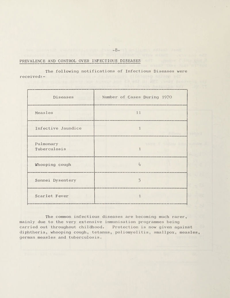 PREVALENCE AND CONTROL OVER INFECTIOUS DISEASES The following notifications of Infectious Diseases were received:- Diseases Number of Cases During 1970 Measles 11 Infective Jaundice 1 Pulmonary Tuberculosis 1 Whooping cough 4 Sonnei Dysentery 3 Scarlet Fever 1 The common infectious diseases are becoming much rarer, mainly due to the very extensive immunisation programmes being carried out throughout childhood. Protection is now given against diphtheria, whooping cough, tetanus, poliomyelitis, smallpox, measles, german measles and tuberculosis.