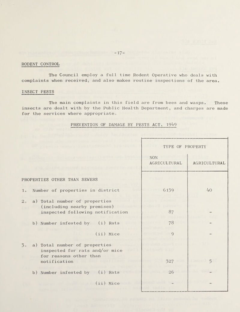 17- RODENT CONTROL The Council employ a full time Rodent Operative who deals with complaints when received, and also makes routine inspections of the area. INSECT PESTS The main complaints in this field are from bees and wasps. These insects are dealt with by the Public Health Department, and charges are made for the services where appropriate® PREVENTION OF DAMAGE BY PESTS ACT, 19^9 PROPERTIES OTHER THAN SEWERS 1. Number of properties in district 20 a) Total number of properties (including nearby premises) inspected following notification b) Number infested by (i) Rats (ii) Mice 3o a) Total number of properties inspected for rats and/or mice for reasons other than notification b) Number infested by (i) Rats TYPE OF PROPERTY NON AGRICULTURAL AGRICULTURAL 6139 40 87 - 78 - 9 - 327 5 26 -