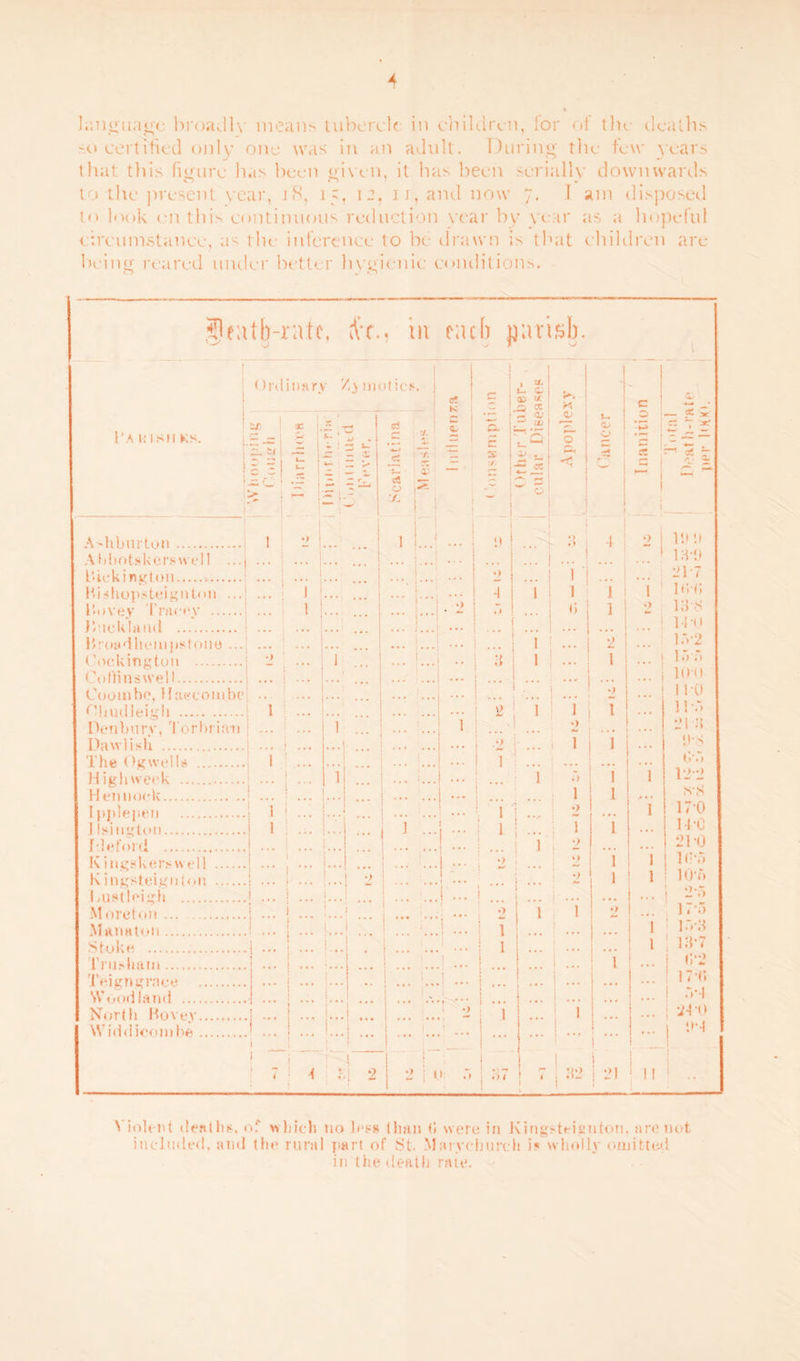 language broadly means tubercle in children, lor of the deaths so certified only one was in an adult. During the few years that this figure lias been given, it has been serially downwards to the present year, 18, 15, 12, 1 r, and now 7. I am disposed to look 01 this continuous reduction year by year as a hopeful circumstance, as the inference to be drawn is that children are being reared under better hygienic conditions. geatb-rate, #r., tn each jjarisb Ordinary Zymotic**, i ‘ I «e t’A 1; 1 sn KS. ST' as r- w 1 JL_ 1 W1 .r j= i - 11. a, .e Ashburton. Abbotskerswell ...( Biekington. Bishopsteignton ... Bnvey Tracey .; B icklaiui . Broadhempstono ... Cockington .j Cofiinswell. Coombo, Haceombe Chudleigh .j Denbury, Torbrifui Dawlish . The Og wells . High week . Hen nock.| Ipjdepen .• J Isingtoii.! fdeford .| lvingskerswell .i Kingsteignj.011 .j Lustleigh . Moreton. Mima ton. Stoke ... Truaham. Teigngrace . Woodland . North Bovey. Widdicombe. 1 _ ; i 1 i i l| s !-r j s I 'i % r * a 4 v f. \ j. Qi M. PjP i tt' >. K O i i>- ! 2 5- j 24 a < o 1 * 9 *0 - 9 ! ii ~ ! J-. o> o C -f-> ; r**t I ^ I S - r -J- •' 1 ij 1 i .. I 1 1 1 ... 1 j 2 1 1 j 7 1 . •. ... j i 2 ... •.. 2 0 1 » i . | 1 9 1 1 j ... ... ... 2 1 1 ... 1 . •. . • • 1 . •. • • • 1 ... ... 1 ;;; j • •. ... ... j 1 ... i ... ... ... ... ... 0 i | 7 i32 21 ! 11 151II I HD 217 i iw; id-8 14 0 1.V2 i.vr» nm 11-0 II •:> 21 a t>*8 122 s\S 17-0 It ‘C 21 -0 Hi-5 10-5 2-5 17‘5 i.va 18*7 (>’2 1 7 Ti .V4 24-0 IN N iolent death*. of which no less than <! were in Kingsteisnton, are not included, and the rural part of St. Marychurch is wholly omitted in the death rate.