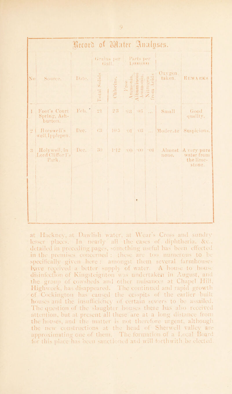 ’liccon?. of Muter 3lnit(nses. < i rains per Parts per D;lll. 1,0O( u.ioo 7. —/ • f. Oxygen No Source. Date. '-r 'V • ^ X ct X —1 taken. Ki;m v it ks X C *v s s s ZZ r~ is c ■ A £ • 1 ! Foot's Court Feb. ‘ 21 1 - <> O.) •o!) : Small Good Spring. Ash- quality. burton. *> ! 11 orswell’s Dee. !<»:> *oi ■03 Moderate Suspicious. ■well; 1 p pie pen. i •» .) Holywell, in Dec. ;;0 1 • 12 -00 •(« > ’ •ni Almost A very pure j Lord Clilfor Ps none, water from j ; Park. the lime- j < stone. ! i * 1 •. ; i i < at Hackney, at Dawlish water, at Wear's Cross and sundry lesser places. In nearly all. the cases of diphtheria, &c., detailed in preceding pages, something useful has been effected in the premises concerned : these are too numerous to be specifically given here : amongst them several farmhouses have received a better supply of water. A house to .house disinfection of Kingstcignton was undertaken in August, and the group of cowsheds and other nuisances at Chapel Hill, Highweek, has disappeared. The continued and rapid growth of Cockington has caused the cesspits of the earlier built houses and the insufficiency of certain sewers to be assailed* The question of the slaughter houses there has also received attention, but at present all these are at a long distance from the houses, and the matter is not therefore urgent, although the new constructions at the head ot Slier well valley are approximating one of them. The formation of a Local Board for this place has been sanctioned and will forthwith be elected