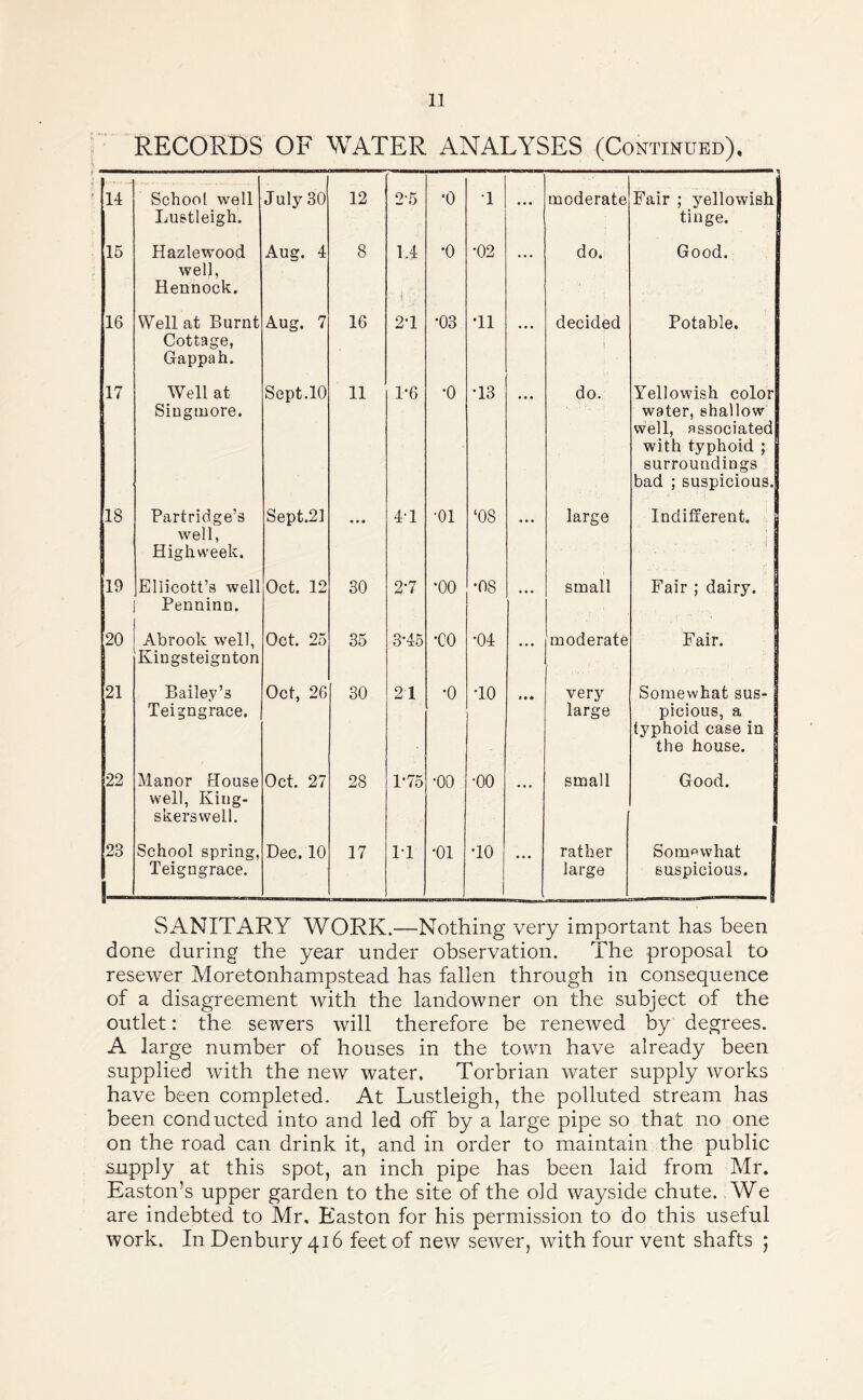 RECORDS OF WATER ANALYSES (Continued), 14 School well! Lustleigh. July 30 12 2-5 •0 •1 ... moderate Fair ; yellowish! tinge. 15 Hazlewood well, Hennock. Aug. 4 8 1.4 •0 •02 ... do. Good. 16 Well at Burnt Cottage, Gappah. Aug. 7 16 2-1 •03 •11 • • • decided Potable. 17 Well at Singtnore. Sept.10 11 1-6 •0 •13 • • • do. Yellowish color water, shallow well, associated with typhoid ; surroundings bad ; suspicious. 18 Partridge’s well, Highweek, Sept.21 ... 41 •01 ‘08 • • • large Indifferent. 19 Ellicott’s well Penninn. Oct. 12 80 2-7 •00 •08 ... small Fair ; dairy. 20 Abrook well, Kiugsteignton Oct. 25 35 3*45 •co •04 ... moderate Fair. 21 Bailey’s Teigngrace. Oct, 26 30 21 •0 •10 very large Somewhat sus-1 picious, a typhoid case in 8 the house. 22 Manor House well, King- skerswell. Oct. 27 28 1-75 •00 •00 ... small Good. 28 School spring, Teigngrace. Dec. 10 17 11 •01 •10 ... rather large Somewhat suspicious. ' '■ ■ 1 —■' SANITARY WORK.—Nothing very important has been done during the year under observation. The proposal to resewer Moretonhampstead has fallen through in consequence of a disagreement with the landowner on the subject of the outlet: the sewers will therefore be renewed by degrees. A large number of houses in the town have already been supplied with the new water. Torbrian water supply works have been completed. At Lustleigh, the polluted stream has been conducted into and led off by a large pipe so that no one on the road can drink it, and in order to maintain the public supply at this spot, an inch pipe has been laid from Mr. Easton’s upper garden to the site of the old wayside chute. We are indebted to Mr, Easton for his permission to do this useful work. In Denbury 416 feet of new sewer, with four vent shafts ;