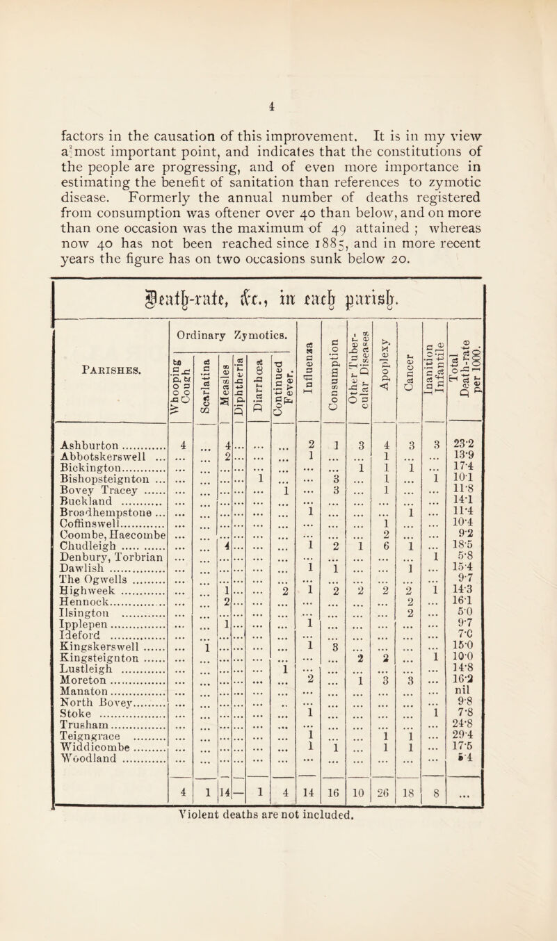 factors in the causation of this improvement. It is in my view almost important point, and indicates that the constitutions of the people are progressing, and of even more importance in estimating the benefit of sanitation than references to zymotic disease. Formerly the annual number of deaths registered from consumption was oftener over 40 than below, and on more than one occasion was the maximum of 49 attained ; whereas now 40 has not been reached since 1885, and in more recent years the figure has on two occasions sunk below 20. itfj-ndc, d't., in racfr pn >4 Parishes. Ordinary Zymotics. Influenza Consumption Other Tuber¬ cular Diseases Apoplexy Cancer Inanition Infantile Total Death-rate per 1000. to .2js ft M O 3 O O -QO > Scarlatina Measles I Diphtheria Diarrhoea Continued Fever. Ashburton. 4 4 2 1 3 4 3 3 23-2 Abbotskerswell ... 2 1 ... 1 ... 13-9 Bickington. • • • ... i 1 1 17-4 Bishopsteignton ... i • . • ... 3 1 ... i 101 Bovey Tracey . 1 ... 3 1 ... 1P8 Buckland . • • • ... ... 14‘1 Broadhempstone ... • • • 1 ... i 11’4 Coftinswell. ... 1 10-4 Coombe, Haecombe • • • 2 ... 92 Chudleigh . 4 1 2 i 6 i 18-5 Denbury, Torbrian • • • . .. ... i 5-8 Dawlish . 1 1 i 15'4 The Ogwells . • • • ... 97 Highweek . i 2 1 2 2 2 2 i 143 Hennock.. 2 c 2 161 Ilsington . • • • 2 5-0 Ipplepen. i 1 97 Ideford . 7-C Kingskerswell. 1 • • • i 8 ... 15-0 Kingsteignton . ... ... 2 2 i 10'0 Lustleigh . 1 • • • 14*8 Moreton. 2 i 3 8 16-2 Manaton. nil North Bove}r. ... 9-8 Stoke . 1 i 7-8 Trusham. 24-8 Teigngrace . i l 1 294 Widdicombe. • • • 1 i 1 1 17-5 Woodland . ... ... ... ... ... »• 4 4 1 14 — 1 4 14 16 10 26 18 8 ... Violent deaths are not included.
