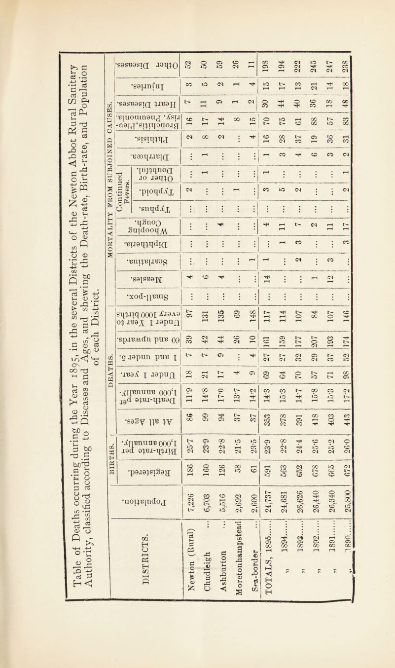b o 03 • i-i • >-H CS I * , | 5 3 OT g. 03 P-l J- 3 T3 rv c ^ 03 q-> o of rO 4_» DG 03 <1 Jr c 'S o .b <d - ^ of <D u SJ: -t-> u-> o3 O ^ (/) ^ 4—» O <D *c ^ X +-* to Q I? o3 ^ ft V* <D ^ £> XI E V* If} 4—3 <D CO •°5 <n X c G © cS bJO ^ lO<| <-M On C CO T} -1 C . ^3 rt ® <u ® CD 03 •5S b£ - 3 bo 13 C boX .9 o rH CD 5h CD 3 oi O ^ CD • H r-* CD 'S 2 o3 b3 CD CD Q £ M-H 4—» O 'C 4i J= CD w 'S9SU9STQ; J9qX0 CMOOSCDi—1 lO ID IO CM i-h CO ■hH cq lO IN- CO C5 05 D) Ht< h^ CO rH r-i cq oq cni cq •s9unCui CO »D CM r-l t*< lO h CO H ^ co r-H i-H i—i Ol rH ?-H •g9SI?9SIQ D^9H t— i-h C5 i-H CM ‘ O hH O CO CO CO r-H CO CO rH H*< CO H> ■ BIU0UU19UJ *ASIJ -a9|j‘gI^ITJ0U0Jf} 1 CDt^^OO^iOiOrHCOt— CC r-H i-H r-t ^ 1 O CO no 00 1 o 0 w £ 1—1 o *■5 M P CO a o S3 X H i—i G H H fi o a •STSTinqj cm co cm : ^ CD CO t— C5 CD r-H i-h oq CO r CO CO •|B30qJ.lTJI(J • • • • i-h co h^h co co oq Continued Fevers. Ttixxqnoa .10 ioqxO • 6-1 • • • • • • • >—1 : : : : >—1 •ppqdA’x cm : : »-i : co o cm : ; cm • • •snqdA’x •qSnoo gaidooq^w ; ; hH ; j rH D- rH l>- r-H rH rH *UT.i9qtqcIi(i • • • • • : i-h co : ; co Bupujiuog l l l l j i-h : cm : co : •S91SB9PI •«e o : : '+l : : i-h cm ; rH • • rH • •xod-[iumg [ BIRTHS. | DEATHS. siiFnqoOOI a-19A9 o»au9A I-ispan r—i IO Oi CO C5 CO CO CD ^ l-H r-H f— t- t- Ttl b- CD rH I-H o OO O 'Ti4 l-H i—H r-H r-H rH •spnmdn puu 09 C5 05 ”+t CO O CO tH I—1 l-H 05 t- t^- CO HH CD iO t— O C5 t— l-H r-H —H CNq rH — *2 i9pun puu x i>- t> C5 ; 27 27 32 29 37 52 uuoa xj9 piin CO I—l ^ C5 rH r-H C5 hH o IN- rH CO CD CD t- IO e- 05 •AU'Bnuu'B 000‘l jgd 9xm-qx^0a 05 CO o o* i—i H co i—( r-H i—( r-H r-H CO CO CO CO CM A-: ib Ah ib o t- rH rH rH l-H i—H i—4 •S9Sy \\v XV «d 05 -tl t>. OD 05 O CO CO CO CO r-H CO CO CO »£5 t— 05 l-H © hM CO CO CO hH *A’T .191 luntiaB O00‘t I 9xui-qxaia N C) OO lO IS lb CO oq Ah CO <M (N oq <N !M © cp hh tp cq © CO CM -HH lb lb cb CM oq CM CM CM CM •p9.I9}SlS9p[ CD O CD CO rH CO CD CNJ lO CD r-H rH r-H 591 563 652 678 665 672 •uoi^ncloj 7,226 6,703 5,516 2,692 2.600 24,737 24,681 26,626 26,440 26,340 25,800 DISTRICTS. Newton (Rural) Chudleigh Ashburton Moretonhampstead Sea-bordor TOTALS, 1895. „ 1894. „ 1893. » 1892. „ 1891.! .1890.!