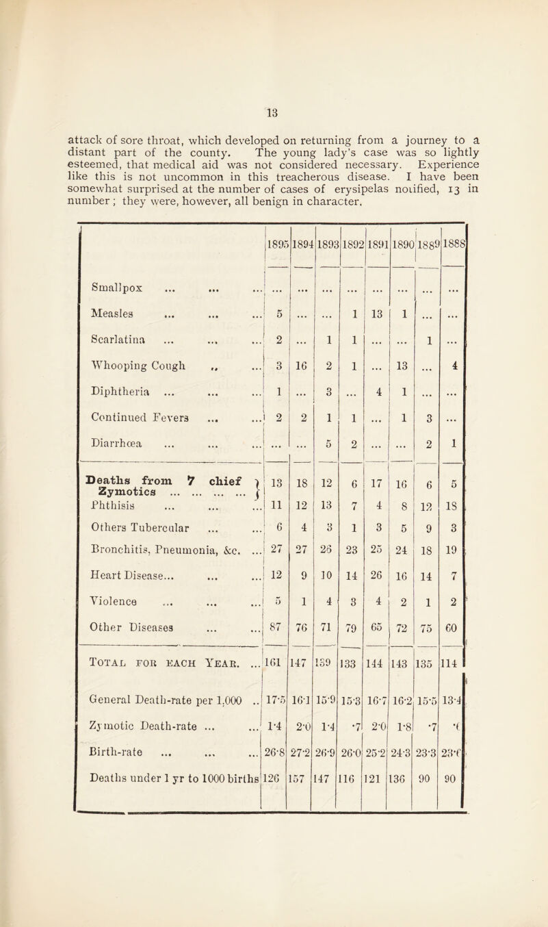 attack of sore throat, which developed on returning from a journey to a distant part of the county. The young lady’s case was so lightly esteemed, that medical aid was not considered necessary. Experience like this is not uncommon in this treacherous disease. I have been somewhat surprised at the number of cases of erysipelas notified, 13 in number ; they were, however, all benign in character. . ; 1895 1 1894 1893 1892 1891 1890,1889 1888 Smallpox Measles Scarlatina Whooping Cough Diphtheria Continued Fevers Diarrhoea f ... ! 5 1 2 3 1 1 2 • • • ... 16 2 1 2 3 1 5 1 1 1 1 2 13 4 ... 1 13 1 1 1 3 2 4 1 Deaths from *7 chief Zymotics . 1 13 18 12 6 17 16 6 5 Phthisis 11 12 13 7 4 8 12 IS ; Others Tubercular ... 6 4 3 1 3 5 9 3 Bronchitis, Pneumonia, &c. ... 27 27 23 23 25 24 18 19 1 Heart Disease... ... 12 9 10 14 26 16 14 7 Violence •» 1 5 1 4 3 4 2 1 2 Other Diseases ... 87 76 71 79 65 72 75 60 Total for each Year. 161 147 139 133 144 143 135 114 1 General Death-rate per 1.000 • j 17-5 16*1 15-9 15-3 16-7 16-2 15-5 131 Zymotic Death-rate ... • • • 1-4 2-0 1-4 *7 2-0 P8 •7 1 Birth-rate ... 26-8 27-2 26-9 26-0 25‘2 24-3 23-3 23*6 •