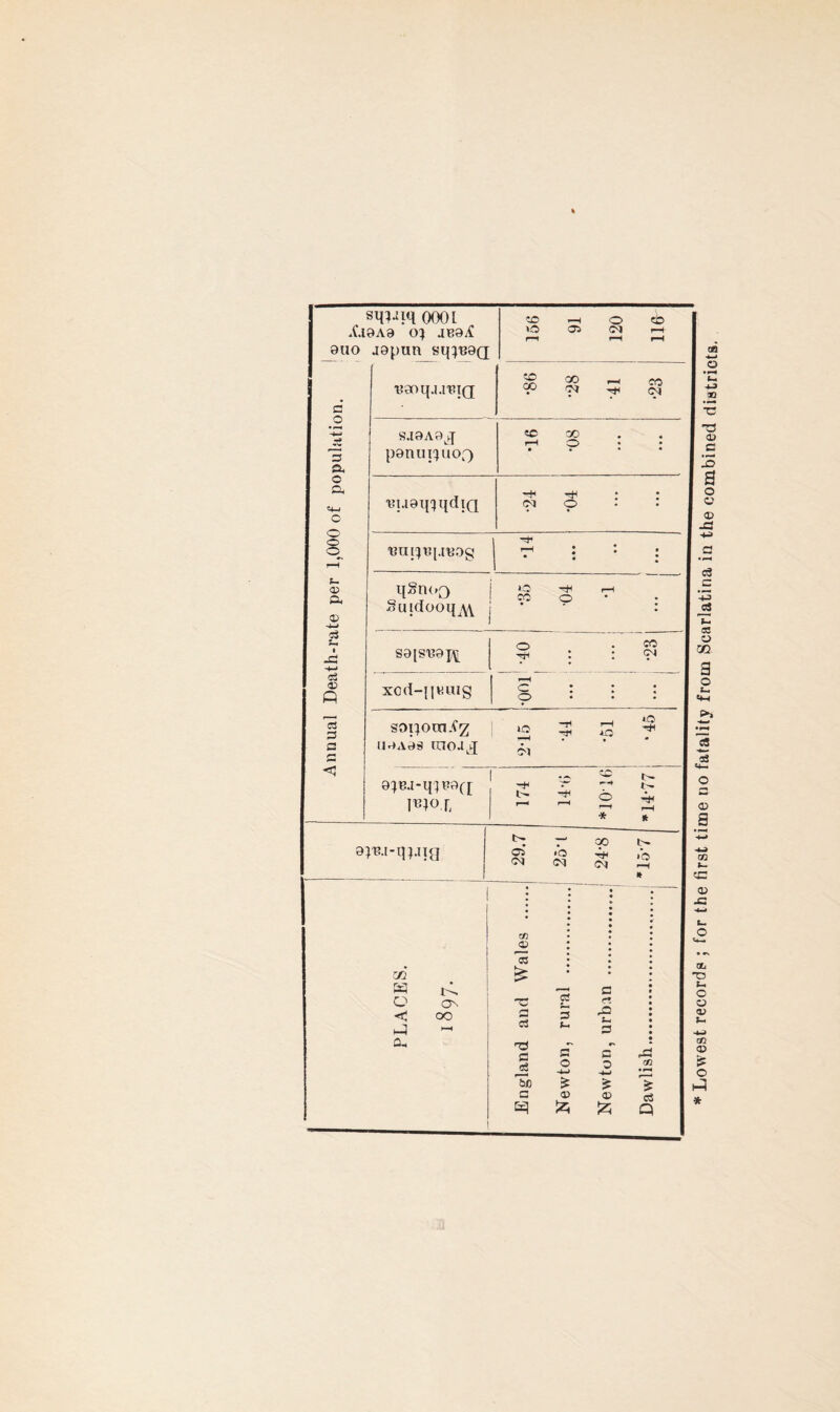sqm 000 L A.19A9 0} JB9A ouo jgpun sq^noQ to —< 0 eto >0 05 <M 1—( r—1 f—H i-H Annual Death-rate per 1,000 of population. 'caoq.i.i'BiQ !£ co >—1 co Cp ™ cy SM9A9J ponui^uof) «o 00 r-H O . . * • ■euaq^qdiQ : : OJ O : tmrjTq.njOg r : : : qSu(»o Suidooq^w •35 ■04 •1 ... I 1 S9lSU9i:\[ 0 • ^ ■5s : : ^ XOd-{|V,Ulg ... TuO- sopomAz j jo 3 £ ^ U9A03 inou^ ^ 9}e.i-q}£9([ l^io.f •0 ~ t~ —* i- *> 0 r- - ^ ^ * * optu-qpijg 29.7 25’t 24-8 *15*7 PLACES. 1897. England and Wales . Newton, rural . Newton, urban . Dawlish. * Lowest records ; for the first time no fatality from Scarlatina in the combined districts.
