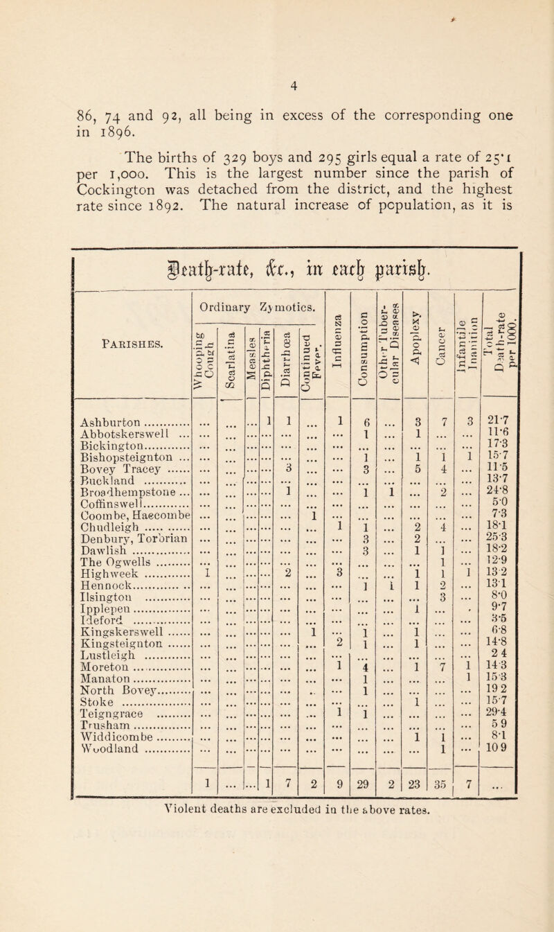 * 86, 74 and 92> being in excess of the corresponding one in 1896. The births of 329 boys and 295 girls equal a rate of 25*1 per i,ooo. This is the largest number since the parish of Cockington was detached from the district, and the highest rate since 1892. The natural increase of population, as it is tatij-rafe, dx, in each parislj. Parishes. Ore bC ^ bf O G 0 c -GO i—> * Scarlatina g 1 Measles 0: • r—< t- X sz +2 JZ p- Q a Diarrhoea © r-t- ICS. •0 v . 3 n c 2- • ri 0* — a 3 E& 6 Influenza Consumption Othrr Tuber- j cular Diseases Apoplexy Cancer Infantile 1 nanition © 3 V 2 O _C T—1 q p- Ashburton. 1 1 1 6 3 7 O O 217 Abbotskerswell ... ... 1 1 ... 11-6 Bickington. ... ... ... 17-3 Bishopsteignton ... 1 1 1 i 157 Bovey Tracey . 3 3 5 4 1T5 Buck land .. ... ... 137 Broadhempstone ... i i i ... 2 24’8 Coffinswell. . ... 5'0 Ooombe, Haecombe i 73 Chudleigh . i i 2 4 18-1 Denbury, Torbrian 3 2 25-3 Dflwlish ... a 1 ] 18-2 The Ogwells . «• • 1 12-9 High week . i 2 3 1 1 i 13 2 H p,n nock. 1 i 1 2 137 Ilsington . 3 8-0 Ipplepen. ... • • • i 97 Ideford . 3‘5 Kingskerswell . 1 1 i 6-8 Kingsteignton . 2 1 1 14-8 Lustleigh . ... 2 4 Moreton ... i 4 1 7 i 143 Mansion. 1 1 15 3 North Bovey. ... 1 192 Stoke . 1 157 Teigngrace . i 1 29-4 Trusham. 59 Widdicombe. i 1 87 Woodland . ... ... 1 10 9 1 ... ... 1 7 2 9 29 2 23 35 7 ... Violent deaths are excluded in the above rates.