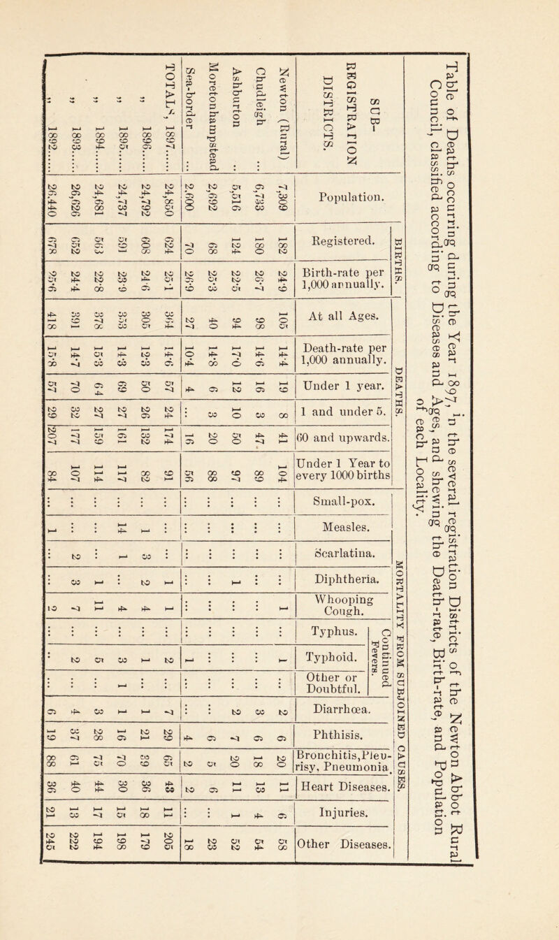 24,850 24,792 24,737 24,681 26,626 26.440 to po OX 03 -0 35 05 bi —;i bo © CO i—i 00 o O to 05 t» to Population. 35 C5 Ol Ul 05 C5 CT 05 O O tO GO tO <—■ —1 C/3 P t—i t—1 h-1 —3 05 tO CO GO O GO P O to Registered. >0 tO tO tO tO tO c< p to co p- qi A p GO tD ®5 P to to to to to 05 O i to C5 1**. to co b* -5 to Birth-rate per 1,000 annually. P 00 00 OO CO oo >—‘ t<3 —3 0< O 35 OO >—I' (X OO Cl 4- M to ^ CO ZD O —1 O P 00 Oi At all Ages. 1—1 1—1 >—* I—l • I-—• Oi ip Ol P tO P oo -5 oo do do A 1—1 >—1 (—1 t—1 (—1 © P -4 P P p co © A p Death-rate per 1,000 annually. 57 50 69 64 70 57 b-‘ >—* h-* O to 05 to Under 1 year. 24 26 27 27 32 29 ! ►—» . CO O CO GO 1 and under 5. 174 132 161 159 177 207 —1 to Ol p- p. 35 © © l—* * 60 and upwards. i—i i—i i—* CO O >—‘ ►—‘ CO tO P “-3 P <1 tO I-* 104 89 97 88 56 Under 1 Year to every 1000 births Small-pox. i—11 • ! pi—*: • • • • • • • • • • • • • e « Measles. • • • : to : I-* co : • • • • • Scarlatina. : oo i-> : to I-* • • r—• • • Diphtheria. tO <} if* P l—i • • » • • • • • , , • • • • r—- Whooping Cough. :::::: Typhus. Continued Fevers. to Ol CO 1—1 to !-• : : : i- Typhoid. • • • • • • • * • • • • • • • • • • • • * • • • Other or Doubtful. 05 ip oo I—* i—i -a ’ ‘ to oo to Diarrhoea. 1—1 OO to 1—1 to to tO —3 GO 05 t—i tO Ip 05 -3 05 C5 Phthisis. OO 05 -0 -1 to 05 OD 1—‘ Ol © t£> Ol v to 1-1 to to Oi O 00 o Bronchitis,Pleu¬ risy, Pneumonia. 43 36 30 44 40 36 -1 ^ 1 tO 05 I—i OO ►—i Heart Diseases. to I—1 t—1 I—1 l—1 ►—* I—* O0 —3 Ol GO l—i • • pi1 P 05 Injuries. to to »—1 1—1 »—* to P to to to o Cl to p CO to ot 58 54 52 23 18 Other Diseases. Sd c S GO a W O ►H w i o p O HI O CD >—1 p P J-t- CO I—y* £2. W !=h 0 ^ o p c o 2 O 2. $ 5 B-Crq 2'P- ore; q ^ crq 55- sc cd j“ k! CO CD 2 05 5“ p 1-1 p“* i—> >-H P-> oo vO O ^OTQ S 3 3 S' 5° S1 ^ a cd t—1 ^ cn o CO 3 P — • <• p r-t <5 | ■ O-i i_> • . 3 i-t GfQ ^ M crq co P^ <-t P CD a p p £o I H • ^ a? P C“h ® o' r-t- td0/1 >—* • _ -t O r-f* »-»-> -i p- P CD r-f* -® z P CD » 3 Q_» r-t* o >§ *> P o ft- f-f p w p -1 p