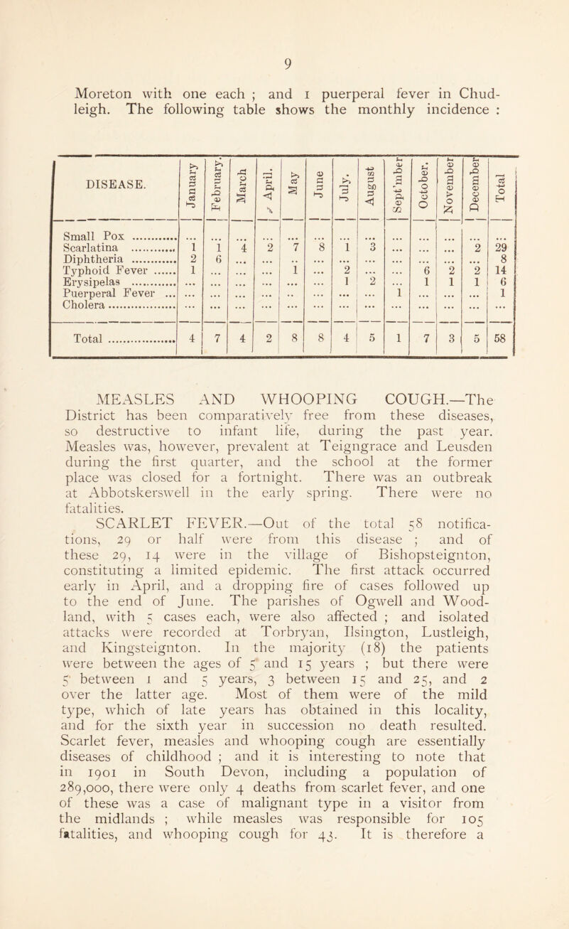 Moreton with one each ; and i puerperal fever in Chud- leigh. The following table shows the monthly incidence : • r ^ DISEASE. j January j Februarj rCl 0 CS j April. !>> eS j June l-D [ August j Sept’mbe October. Novembe j Decembe j Total Small Pox . Sp.arlatina. 1 i 4 2 7 8 i 3 2 29 Diphtheria . 2 6 8 Typhoid Fever . 1 • • • 1 • •• 2 • • • 6 2 2 14 1 Erysipelas . • • • • • • • •• •. • 1 2 .. • 1 1 1 6 Puerperal Fever ... Cholera. ... ... ••• ... •• ... «• • ... 1 ... ... ... 1 Total . 4 1 i 7 4 2 8 8 4 5 1 7 3 5 58 MEASLES AND WHOOPING COUGH.—The District has been comparative^ free from these diseases, so destructive to infant life, during the past year. Measles was, however, prevalent at Teigngrace and Leusden during the first quarter, and the school at the former place was closed for a fortnight. There was an outbreak at Abbotskerswell in the early spring. There were no fatalities. SCARLET FEVER.—Out of the total 58 notifica¬ tions, 29 or half were from this disease ; and of these 29, 14 were in the village of Bishopsteignton, constituting a limited epidemic. The first attack occurred early in x\pril, and a dropping fire of cases followed up to the end of June. The parishes of Ogwell and Wood¬ land, with 5 cases each, were also affected ; and isolated attacks were recorded at Torbryan, Ilsington, Lustleigh, and Kingsteignton. In the majority (18) the patients were between the ages of 5 and 15 years ; but there were 5’ between 1 and 5 years, 3 between 15 and 25, and 2 over the latter age. Most of them were of the mild type, which of late years has obtained in this locality, and for the sixth year in succession no death resulted. Scarlet fever, measles and whooping cough are essentially diseases of childhood ; and it is interesting to note that in 1901 in South Devon, including a population of 289,000, there were only 4 deaths from scarlet fever, and one of these was a case of malignant type in a visitor from the midlands ; while measles was responsible for 105 fatalities, and whooping cough for 43. It is therefore a