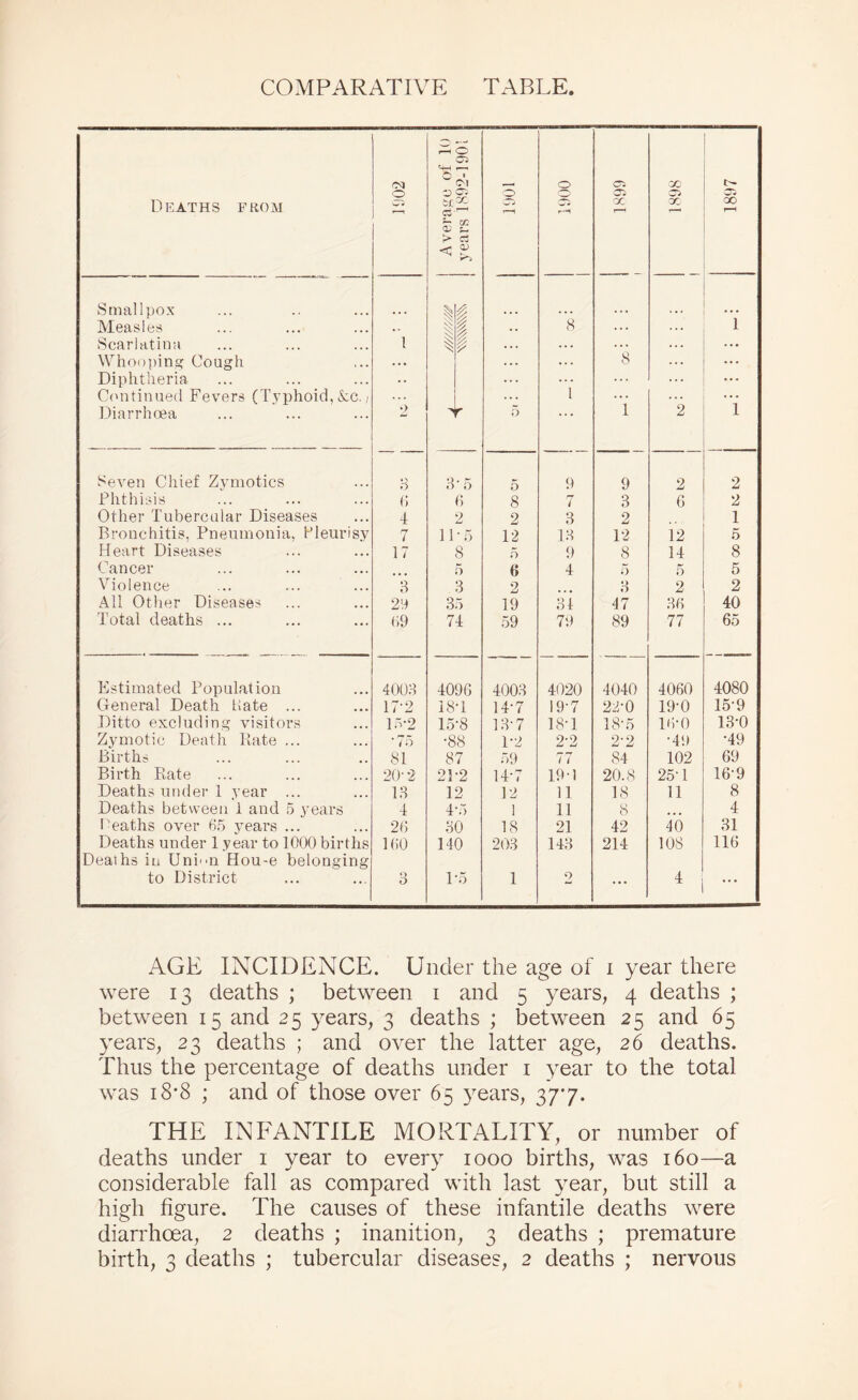 COMPARATIVE TABLE Deaths from o t ^ o v-l *—1 O * »} O CTi tf ^ C3 ^ T, ^ 0^ t- > ct < p 1901 o o Ol oc CC' X 1897 Smallpox 1 . . « Measles . V: 8 ... 1 Scarlatina 1 ... .. . ... ... Whooping Cough « • .. . ... 8 ... Diphtheria .. ... ... ... ... C(MUinue(l Fevers (T.yphoid, Vc.; ... 1 ... ... Diarrhoea 2 '' r 5 ... 1 2 1 Seven Chief Z3’motics o 8 ■ 5 5 9 9 2 2 Phthisis 6 6 8 7 8 6 2 Other Tubercular Diseases 4 2 2 8 2 1 Bronchitis, Pneumonia, Pleurisy 7 11 ■ 5 12 18 12 12 5 Heart Diseases 17 8 O 9 8 14 8 Cancer 5 6 4 5 o 5 Violence 8 8 2 o 2 2 All Other Diseases 211 8 .) 19 84 47 86 40 Total deaths ... 69 74 59 79 89 77 65 Estimated Population 4008 4096 4008 4020 4040 4060 4080 General Death Pate ... 17-2 18-1 14-7 19-7 22-0 19-0 15-9 Ditto excluding visitors 15-2 15 •8 18-7 18-1 18'5 16-0 13-0 Zymotic Death Bate ... ‘75 ■88 1-2 2-2 2-2 •49 •49 Births 81 87 59 77 84 102 69 Birth Bate 20- 2 21-2 14-7 19-1 20.8 25-1 16-9 Deaths under 1 year ... 18 12 12 11 18 11 8 Deaths between i and 6 years 4 4-5 1 11 8 ... 4 iVaths over 65 j'ears ... 26 30 18 21 42 40 81 Deaths under 1 year to 1000 births 160 140 208 148 214 108 116 Deaths in Uni-m Elou-e belonging to District 8 1 '5 1 2 ... 4 ... AGE INCIDENCE. Under the age of i year there were 13 deaths ; between i and 5 years, 4 deaths ; between 15 and 25 years, 3 deaths ; between 25 and 65 years, 23 deaths ; and over the latter age, 26 deaths. Thus the percentage of deaths under i year to the total was 18*8 ; and of those over 65 years, 377. THE INFANTILE MORTALITY, or number of deaths under i year to every 1000 births, was 160—a considerable fall as compared with last year, but still a high figure. The causes of these infantile deaths were diarrhoea, 2 deaths ; inanition, 3 deaths ; premature birth, 3 deaths ; tubercular diseases, 2 deaths ; nervous