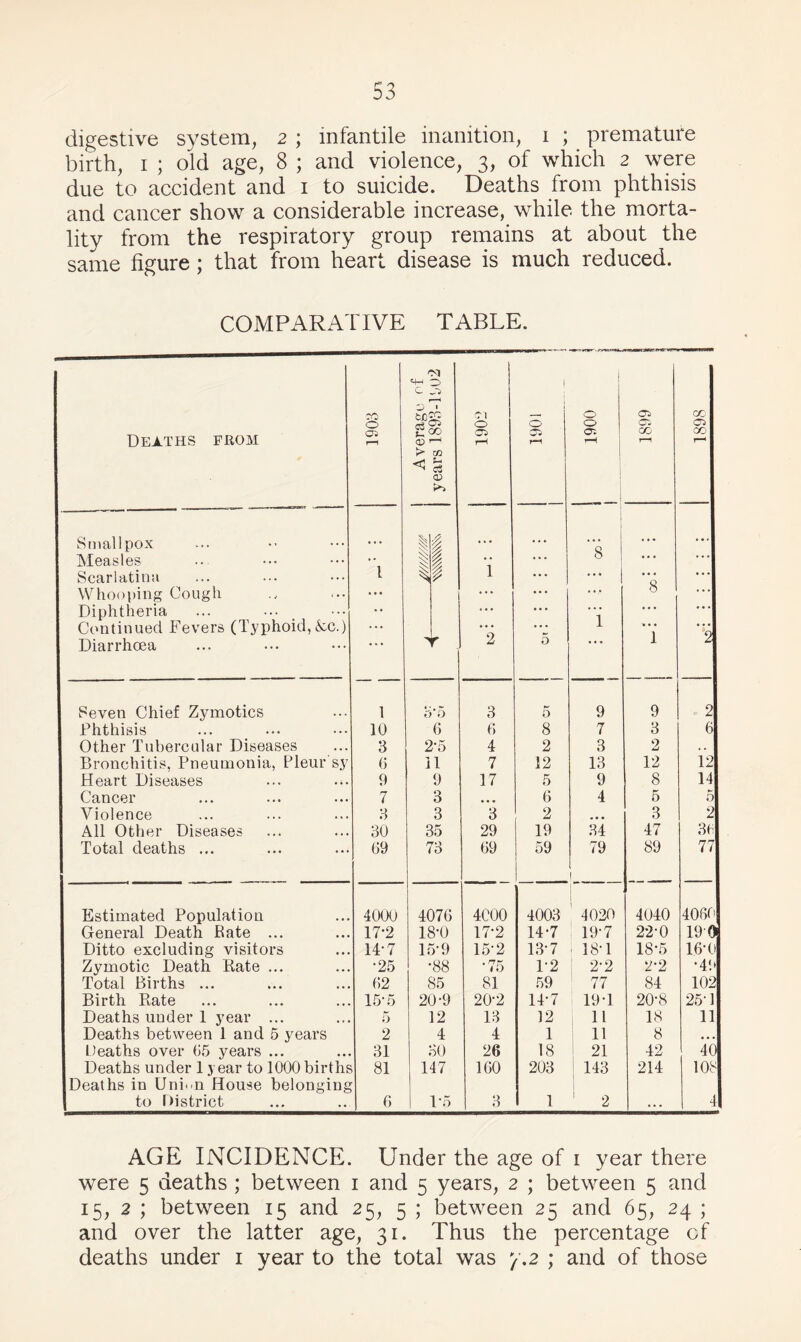 digestive system, 2 ; infantile inanition, 1 ; premature birth, 1 ; old age, 8 ; and violence, 3, of which 2 were due to accident and 1 to suicide. Deaths from phthisis and cancer show a considerable increase, while the morta¬ lity from the respiratory group remains at about the same figure; that from heart disease is much reduced. COMPARATIVE TABLE. Deaths from CO O Oi r—8 03 «-H O c ^ O T—1 K* CO < rt o> 1902 1 O j 1900 1 i | 6681 ! 1898 I Smallpox ... 1 1 it* Q ... Measles •• 1 1 0 ... Scarlatina l 1 .. • Q Whooping Cough ... 1 ... • • * 0 Diphtheria • • ... • . • Continued Fevers (Typhoid, &c.) ... ... ... 1 Diarrhoea r 2 5 1 2 Seven Chief Zymotics 1 0 •5 3 5 9 9 2 Phthisis 10 6 6 8 7 3 6 Other Tubercular Diseases 3 2-5 4 2 3 2 .. Bronchitis, Pneumonia, Fleur sy 6 11 7 12 13 12 12 Heart Diseases 9 9 17 5 9 8 14 Cancer 7 3 ... 6 4 5 5 Violence •_> .> 3 3 2 ... 3 2 All Other Diseases 30 35 29 19 34 47 36 Total deaths ... 69 73 69 59 79 1 89 77 Estimated Population 4000 4076 4000 4003 1 4020 4040 4066' General Death Rate ... 17'2 18-0 17-2 14-7 197 22-0 190 Ditto excluding visitors 14-7 15-9 15-2 13-7 18-1 18-5 16-0 Zymotic Death Rate ... •25 •88 •75 1-2 2*2 2-2 •49 Total Births ... 62 85 81 59 77 84 102 Birth Rate 15-5 20-9 20-2 14-7 19-1 20-8 25-1 Deaths under 1 year ... 5 12 13 12 11 18 11 Deaths between 1 and 5 years 2 4 4 1 11 8 ... Deaths over 65 years ... 31 30 26 18 21 42 40 Deaths under 1 year to 1000 births 81 147 160 203 143 214 108 Deaths in Uni<m House belonging to District 6 1’5 3 1 2 ... L AGE INCIDENCE. Under the age of 1 year there were 5 deaths ; between 1 and 5 years, 2 ; between 5 and 15, 2 ; between 15 and 25, 5 ; between 25 and 65, 24 ; and over the latter age, 31. Thus the percentage cf deaths under 1 year to the total was y.2 ; and of those