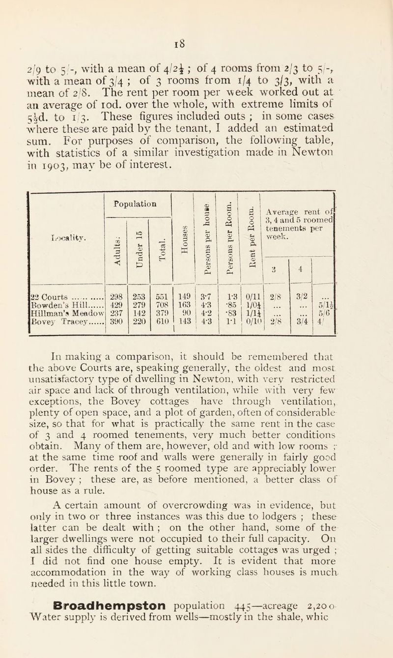 2/9 to 5;'-, with a mean of 4\2\ ; of 4 rooms from 2/3 to 5/-, with a mean of 3/4 ; of 3 rooms from 1/4 to 3/3, with a mean of 2/8. The rent per room per week worked out at an average of iod. over the whole, with extreme limits of 5?jd. to 1/3. These figures included outs ; in some cases where these are paid by the tenant, I added an estimated sum. For purposes of comparison, the following table, with statistics of a similar investigation made in Newton in 1903, may be of interest. Population 0 p S3 c 1 a Average rent of 3, 4 and 5 roomed tenements per week. Locality. m 13 »a rH U <D *0 CC O Houses O & 53 P- ai r* Q 0 03 Qj P* rjl O 0 0 Pe t- <u P. S 1 ^ < c P EH CO PH rJX s 1 3 4 22 Courts .. 298 253 551 149 3-7 ! 1-3 0/11 2/8 3/2 Bowden’s Hill. 429 279 708 163 4-3 •85 1/0* • • • ir/11 O/ lo Hillman’s Meadow 237 142 379 90 I 4-2 *83 vn . • • • • • 5/6 Bovey Tracey. 390 220 CIO 143 1 ! 4-3 1 ! ( 0/10 2/8 3/4 4/ In making a comparison, it should be remembered that the above Courts are, speaking generally, the oldest and most unsatisfactory type of dwelling in Newton, with very restricted air space and lack of through ventilation, while with very few exceptions, the Bovey cottages have through ventilation, plenty of open space, and a plot of garden, often of considerable size, so that for what is practically the same rent in the case of 3 and 4 roomed tenements, very much better conditions obtain. Many of them are, however, old and with low rooms r at the same time roof and walls were generally in fairly good order. The rents of the 5 roomed type are appreciably lower in Bovey ; these are, as before mentioned, a better class of house as a rule. A certain amount of overcrowding was in evidence, but only in two or three instances was this due to lodgers ; these latter can be dealt with ; on the other hand, some of the larger dwellings were not occupied to their full capacity. O11 all sides the difficulty of getting suitable cottages was urged ; I did not find one house empty. It is evident that more accommodation in the way of working class houses is much needed in this little town. Broad hem pston population 445—acreage 2,200 Water supply is derived from wells—mostly in the shale, whic