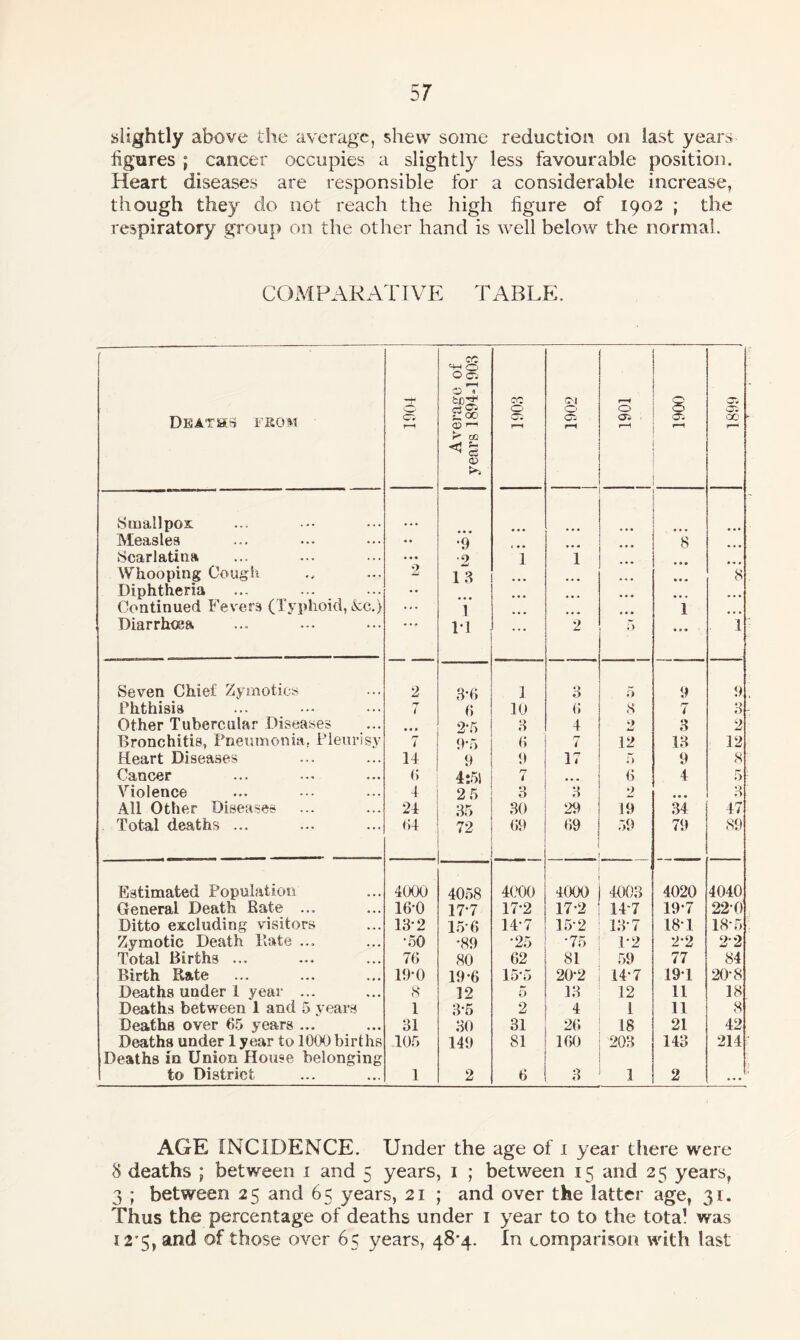 slightly above the average, shew some reduction on last years figures ; cancer occupies a slightly less favourable position. Heart diseases are responsible for a considerable increase, though they do not reach the high figure of 1902 ; the respiratory group on the other hand is well below the normal. COMPARATIVE TABLE. Deaths from O c; Average of years 1894-1903 CC 0 O'. T1 1902 1901 as r—1 as as 00 ► Smallpox Measles • • •9 8 Scarlatina • •• •2 1 i Whooping Cough 2 1 3 ... 8 Diphtheria ... ... Continued Fevers (Typhoid, &c.) ... 1 1 Diarrhoea • •» PI ... 2 5 ... i Seven Chief Zymotics 2 3-0 1 3 p* & 9 9 Phthisis 7 6 10 6 ,8 7 3 - Other Tubercular Diseases • • • 2*5 3 4 9 w 3 2 Bronchitis, Pneumonia. Pleurisy rr i 9*5 6 7 12 13 12 Heart Diseases 14 9 9 17 r> 9 8 Cancer 6 4:51 7 • • m 6 4 5 Violence 4 2 5 3 3 2 • • • 3 All Other Diseases 24 35 30 29 19 34 47 Total deaths ... 04 72 69 69 59 79 89 Estimated Population 4000 4058 4000 4000 4003 4020 4040 General Death Rate ... 16-0 177 17-2 17-2 14'7 19*7 22-0 Ditto excluding visitors 13-2 156 147 152 13-7 18-1 18-5 Zymotic Death Rate ... •50 •89 •25 •75 1*2 2*2 22 Total Births ... 70 80 62 81 59 77 84 Birth Rate 19-0 19-6 15*5 20-2 14-7 191 20-8 Deaths under 1 year ... 8 12 5 13 12 11 18 Deaths between 1 and 5 years 1 3-5 2 4 1 11 8 Deaths over 65 years ... 31 30 31 26 18 21 42 Deaths under 1 year to 1000 births 105 149 81 160 203 143 214 Deaths in Union House belonging to District 1 2 6 3 1 2 J AGE INCIDENCE. Under the age of 1 year there were 8 deaths ; between 1 and 5 years, 1 ; between 15 and 25 years, 3 ; between 25 and 65 years, 21 ; and over the latter age, 31. Thus the percentage of deaths under 1 year to to the total was 12*5, and of those over 65 years, 48*4. In comparison with last