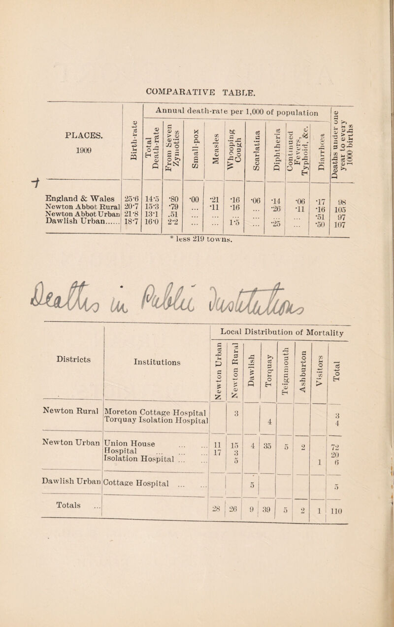 COMPARATIVE TABLE. -t Annual death-rat e per 1,000 of population O) a PLACES. 1909 Birth-rate Total Death-rate c 4) 73 > O s £ o >> ShN Small-pox Measles Whooping Cough Scarlatina Diphtheria _ Continued Fevers, Typhoid, &c. Diarrhoea Deaths under o year to every 1000 births England & Wales 25 6 14*5 •80 •00 ’ *21 T6 •06 T4 ‘06 *17 9S Newton Abbot Rural 207 15-3 •79 ... T1 •16 •26 T1 *16 105 Newton Abbot Urban Dawlish Urban. 21-8 18-7 131 16-0 .51 2-2 ... ... 1*5 ... *25 *51 •50 97 107 * less 219 towns. Local Distribution of Mortality Districts Institutions Newton Urban Newton Rural Dawlish Torquay . <—] a o a a hC s Eh Ashburton Visitors Total Newton Rural Moreton Cottage Hospital Torquay Isolation Hospital 3 4 — 3 4 Newton Urban Union House . Hospital . Isolation Hospital ... 11 17 15 3 5 4 35 5 2 1 72 20 6 Dawlish Urban '- Cottage Hospital . 0 5 Totals 28 | 26 | 1 39