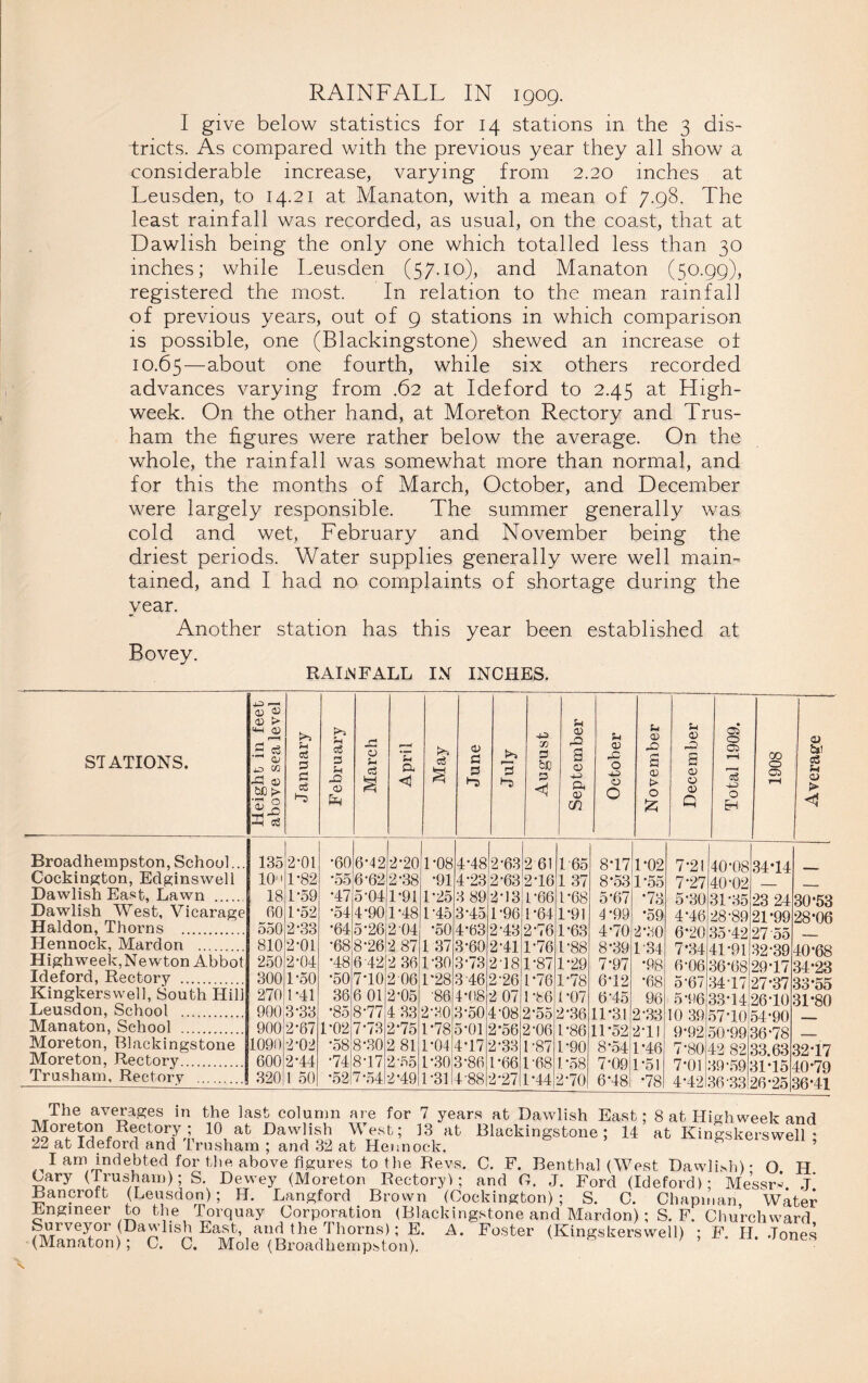 I give below statistics for 14 stations in the 3 dis¬ tricts. As compared with the previous year they all show a considerable increase, varying from 2.20 inches at Leusden, to 14.21 at Manaton, with a mean of 7.98. The least rainfall was recorded, as usual, on the coast, that at Dawlish being the only one which totalled less than 30 inches; while Leusden (57.10), and Manaton (50.99), registered the most. In relation to the mean rainfall of previous years, out of 9 stations in which comparison is possible, one (Blackingstone) shewed an increase of 10.65—about one fourth, while six others recorded advances varying from .62 at Ideford to 2.45 at High- week. On the other hand, at Moreton Rectory and Trus- ham the figures were rather below the average. On the whole, the rainfall was somewhat more than normal, and for this the months of March, October, and December were largely responsible. The summer generally was cold and wet, February and November being the driest periods. Water supplies generally were well main¬ tained, and I had no complaints of shortage during the year. Another station has this year been established at Bovey. RAINFALL IN INCHES. STATIONS. Broadhempston, School.. Cockington, Edginswell Dawlish East, Lawn . Haldon, Thorns . Hennock, Mardon .... Highweek,Newton Abbot Ideford, Rectory . Kingkerswell, South Hill Leusdon, School . Manaton, School . Moreton, Blackingstone Moreton, Rectory. Trusham, Rectory . Height in feet above sea level January February March April May June July August September October November December Total 1909. 1908 O) cS 5-1 O) > < 135 2-01 •60 6-42 2*20 1-08 4-48 2*63 2 61 1 65 8T7 R02 7-2! 40-08 34*14 10 1-82 •55 6-62 2-38 •91 4-23 2-63 2T6 1 37 8-53 1-55 7-27 40-02 | 18 1-59 •47 5-04 1*91 1-25 3 89 203 L *66 1-68 5*67 *73 5-30 31-35 23 24 30-53 60 1*52 *54 4-90 1-48 L45 3*45 1-96 1-64 1-91 4-99 •59 446 28-89 21-99 28*06 550 2-33 •64 5-26 2 04 ’50 4*63 2-43 2-76 1-63 4-70 2-30 6*20 35-42 27 55 810 2-01 •68 8-26 2 87 1 37 3-60 2-41 1-76 1-88 8-39 1 34 7*34 41-91 32-39 40-68 250 2-04 •48 6 42 2 36 1-30 3-73 2'18 1-87 1-29 7-97 •98 6-06 36-68 29-17 34-23 300 1-50 *50 7'10 2 06 1*28 3 46 2-26 1-76 1‘78 6T2 •68 5'67 3417 27-37 33-55 270 1-41 36 6 01 2-05 •86 4-08 2 07 1-86 1-07 6-45 96 5-96 33T4 26-10 31*80 900 3-33 ’85 8-77 4 33 2440 3*50 4-08 2-55 2-36 11*31 2-33 10 39 57-10 54-90 900 2-67 1‘02 7-73 2-75 1-78 5-01 2-56 2-06 1-86 11-52 2-11 9-92 50-99 36-78 1090 2-02 •58 8-30 2 81 1-04 4T7 2-33 L87 1-90 8-54 1-46 7-80 42 82 33.63 32-17 600 2-44 •74 8T7 2 '65 1-30 3-86 1-66 1'68 1. %58 7-09 1-51 7-01 39-59. 31-15 40*79 320 1 50 •52 7-54 2*49| 1-3114'88 2-27 1-44 270 6-48 •78 4*42136-33 26-25 36-41 8 at High week and at Kingskerswell ; The averages in the last column are for 7 years at Dawlish East Moreton Rectory; 10 at Dawlish West; 13 at Blackingstone; 14 22 at Ideford and Trusham ; and 32 at Hennock. 1 am indebted for the above figures to the Revs. C. F. Benthal (West Dawlish)- O H Cary (rrusham); S. Dewey (Moreton Rectory!; and G. J. Ford (Ideford); Me’ssrh J Bancroft (Leusdon); IT. Langford Brown (Cockington) ; S. C. Chapman, Water Engineer to the Torquay Corporation (Blackingstone and Mardon) ; S. F. Churchward ?MnnXnlDar^‘S? Ea.s,t, nnd the Thorns); E. A. Foster (Kingskerswell) ; F. H. .Tones (ivianaton), u. O. Mole (Broadhempston).
