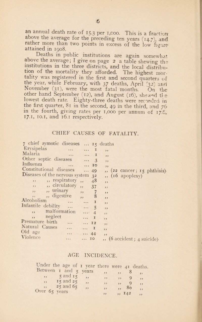 an annual death rate of 15.3 per i,coo. This is a fraction above the average for the preceding ten years (14.7), and rather more than two points m excess of the low fFnire' attained in 1908. Deaths m public institutions are again somewhat above the average; I give on page 2 a table shewing the institutions in the three districts, and the local distribu¬ tion of the mortality they afforded. The highest mor¬ tality was registered in the first and second quarters of the year, while February, with 37 deaths, April {32) and November (31), were the most fatal months. On the other hand September (12), and August (16), shewed the lowest death rate. Eighty-three deaths were recorded in the first quarter, 81 in the second, 49 in the third, and 76 in the fourth, giving rates per 1,000 per annum of 17.6, 17-1, 10.1, and 16.1 respectively. CHIEF CAUSES OF FATALITY. 7 chief zymotic diseases . Erysipelas Malaria . 1 Other septic diseases ... 3 Influenza .10 Constitutional diseases ... 49 Diseases of the nervous system 32 15 deaths 1 }} yy ,, respirator} ,, circulatory ,, urinary t> ,, digestive Alcoholism Infantile debility ,, malformation ,, neglect Premature birth Natural Causes Old age ... Violence ) j } > ) ? 48 37 7 8 1 5 4 1 12 1 44 10 ) ? y > y y yy y y y y yy y y y y yy yy y y y y y y y y y y (22 cancer; 15 phthisis)- (16 apoplexy) (6 accident; 4 suicide)- AGE INCIDENCE. Under the age of 1 year there were 41 deaths. Between 1 and 5 years ,, ,, 8 ,, 5 and 13,, ,. o j D yy yy ,, y ,, 13 and 23,, n J a >’ yy yy 9 yy y y y y y y y y yy 25 and 65 0\ rer 65 years y y 80 yy y y I42 yy y y