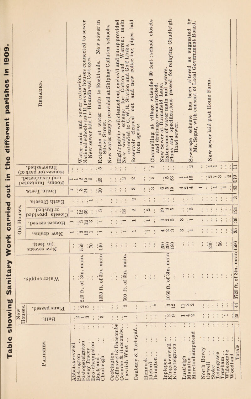 Table showing Sanitary Work carried out in the different parishes in 1909. CO pH ◄ § w P3 03 > <v CO o 422 a 03 —2 O <33 d d O 03 CO a; be d 4-2 co • So - •- 2^ £ d Cm3 03.Zi S t- d ao ■ H S-l <33 £ a 50 <33 £ CO a d X 'o o a C3 X d c 422 _d o O >2 d a d a,.- ro * •—< C2 > 3 o a S X 03 a a a .5 &03 .a -4 1h X “ a fer S<flH a£> •- a a ^ C-TH~ d ^ c “O X 4-J 03 X O O o o a o X 03 33 03 O o 4-2 X a -g 44 03 £: 03 , X u c <2 a ^a 3.2 d d O —I d in 03 d 03 5 X 3 4-4 53 44 - 03 C 4-2 — d ^ ►4- CZ 03 £ 03 X £ 03 5 a in 40> c3 T3 03 a > o u a 4-2 d _>> ^ 03 a <U O. °C/3 33 S-l C 44 03 ° 03 a Cw 03 n ^ * 03 W 525 03 53' I d o dif 03 O 42-0' d o o 03 a £ 53 03 d 3 ° T3 d 3 *4 d 03 03 d 03 b a OW .422 53 o;^. O -d^ 03 • a d=XO 2 03 03 d > x p d 4* ^ _03 ,2 L,d -r 03 ® -P 422 a . d d d.2 bfl d 03 44 X , d a^ 03 >• x a X d o 422 03 03 <4-4 o CO TS 03 . dd d 03 5 422 a 03 j «£a 03 ^03 bC§cd <3 O :3 a 03 d •—4 S_4 S- a bpQ d 5 42. 3 53 2F3 d 44 aa a b£ *03 a d O bC d • 44 4^2 d 13 Sh X U f-> o 03 sw 03 a X 03 X da co d d g d » X d o bC | .-4 03 03 03 ’ X 03 Ed£ cri &4 03 'i 03 4© 03 d a in d o3 > a o d 422 • i d la ?*3 . < 03 Sh a 03 «W d* b- d ■§ j ° S'2 ^ ° X d 03 422 03 X :zwa3 d d o • -P 40 '44 <r3 d S O 422 Q3 X ^ 03 42> bC d bC 03 3 a x 2 d s ^ cc ^ d0 031-' 54 4-1 03 53 422 03 d^2 go 03 422 a d 03 X J2 d 3 ju ^ ^ o 037S S? o 2 b£ 03 Or/) bC173 g 14* 03 ^ 03 in ^4 d 03 o w 422 X d a a • r-H c3 44 03 £ 03 X 03 !Z •paqsBM9rai[ :io M : 'M \}u '4aku au; •p9^D9jaiSTp puB pg^'e^iranj saioo^T HHCCllOCO t-H .20 :cm : ; ; cm CM : : io • uo co : cm HHCO : ; oq t- co : oq 1119 j •s^sqx ui^JQ —A ■ co a • : cm • :o . rH : : : : CO : :co CO IO id rH a oq a rH • * rH * rH CO CO •s^9S0[Q q^jipa | • ; • i-H ; : : : : : <M • : : : : : • • • ::::::: CO CC , QJ <n •pgqsnq .xo p9piA0Jd s}9scqo : m a ; . r-l CO - :co : ; : co : : -co CM : oq : O CO 1-0 rH : :co a CM rH o i a •p9AJ9S S9SXIOH ; CO !M CO \ rH * \ * rH rH : r-> ; a cm co CO . a ::::::: a co ; 5 •SUX^jp M9|q t-H • CO CO T-H • rH * rH • * * r^ t-H ! ^ I a cm co co : a IO CO •(CJ99J OX) SJ9M9S M9{{ : . 550 70 :o . ~H rH : : : : o o o O O 00 CM 04 a d • * • 200 56 n 11596 d 53 C c5 a •^tddns J9^A\ d a a . CO o lO o • co cm i oq cm : cm a I CM Hi P4 S §« 2 a^f- a a 3-- h ™ Q. 2- 3 ID •S a o 55 jv r* ^ 'f* -3 -Pa-5 > o a 3 a xo in d a <lpqKM33»Q d o o ^ o o o ® OOOh 44 44j d a d 03 Q a O rr3 O - d d o r4 «M S 03 a a d o 42) bC d x d bC 03 : ^ • X 4- d 02 'o) 03^ a x x 03 be bC p>.5.5 VH W W •SPo a d : 03 • 4^ X a . a : d _ a d o O f-4 73 a x 2 r-y CC w 5sg 03 Jh O >2 03 • • > • : o W_ a 13 03 o b»2 ZOffl . 03 :a. 03 O g ac s- « c b£d ^ d-d a bC 2a .44 -J ■ — 03 ^4