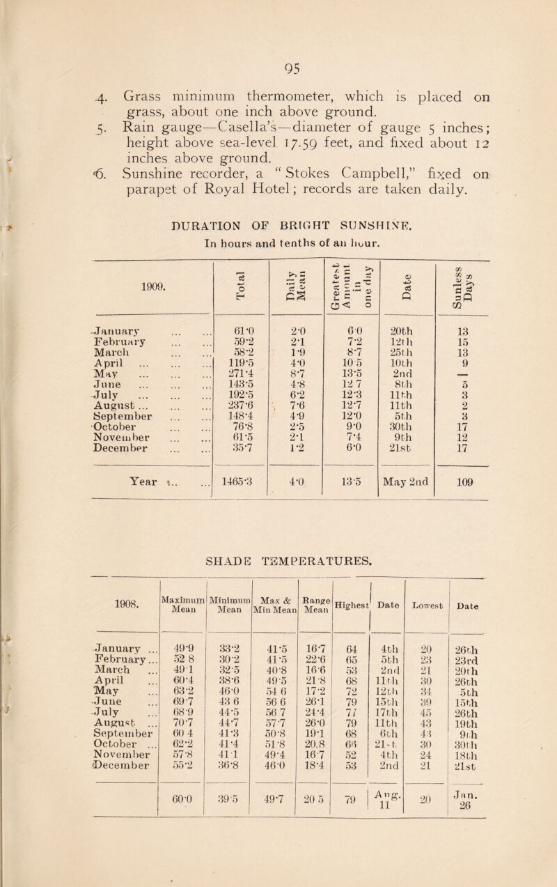 4- Grass minimum thermometer, which is placed on grass, about one inch above ground. 5. Rain gauge—Casella’s—diameter of gauge 5 inches; height above sea-level 17.59 feet, and fixed about 12 inches above ground. *6. Sunshine recorder, a “ Stokes Campbell,” fi^ed on parapet of Royal Hotel; records are taken daily. DURATION OF BRIGHT SUNSHINE. In hours and tenths of an hour. 1909. Total Daily Mean Greatest A mount in one day Date Sunless Days January 61 *0 2-0 6 0 20th 13 February 59-2 2-1 7-2 12th 15 March . 58*2 1-9 8-7 25 th 13 April . 119-5 4-0 10 5 10 th 9 May . 271-4 8-7 13-5 2nd June . 143-5 4-8 12 7 8th 5 July . 192-5 6-2 12-3 11th 3 August. 237-6 , 7*6 12-7 11th 2 September . 148-4 4-9 12-0 5 th 3 October 76*8 2*5 9-0 30 th 17 November . 61-5 2-1 7*4 9 th 12 December . 35*7 1-2 6-0 21st 17 Year «.. 1465*3 4-0 13-5 May 2nd 109 SHADE TEMPERATURES. 1908. Maximum Mean 1 Minimum Mean Max & Min Mean Ean^e Mean Highest ^ Date Lowest Date January ... 49-9 33-2 41-5 16-7 64 4th 20 26 th February... 52 8 30-2 41-5 22-6 65 5 th 23 23 rd March 49 1 32 5 40 S 16-6 53 2nd 21 20th April 60-4 38-6 49-5 218 68 11th 30 26th May 63-2 46 0 54 6 17-2 72 12th 34 5 th June 69-7 43 6 56 6 26-1 79 15lh 39 15 th July 68-9 44-5 56 7 24-4 7/ 17th 45 26 th August ... 70-7 44-7 57-7 26-0 79 11th 43 19th September 60 4 41-3 50'8 19-1 68 6 th 43 9 th October ... 62-2 41*4 5U8 20.8 66 2Ut 30 30 th November 57-8 41 1 49-4 16 7 52 4th 24 18th December 55*2 36-8 46'0 18-4 53 2nd 21 21st 60-0 39-5 49-7 20 5 79 Aug. 11 20 Jan. 26