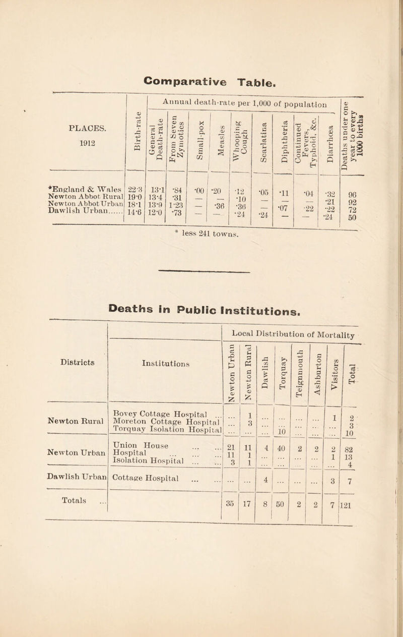 Comparative Table PLACES. 1912 Birth-rate . Annual death-rate per 1,000 of population Deaths under one year to every 1000 births General Death-rate From Seven Zymotics Smallpox Measles 1 | Whooping Cough Scarlatina Diphtheria .... Continued Fevers, Typhoid, &c. Diarrhoea ^England & Wales Newton Abbot Rural Newton Abbot Urban Dawlish Urban.1 22'3 19-0 18T 14-6 13T 13-4 13-9 12-0 •84 •31 1-23 •73 •oo •20 •36 T2 TO *36 •24 •05 •24 T1 *07 •04 •22 •32 •21 •22 *24 96 92 72 50 less 241 towns. Districts Newton Rural Newton Urban Deaths in Public Institutions. Dawlish Urban Totals Institutions Bovey Cottage Hospital .. Moreton Cottage Hospital Torquay Isolation Hospital Union House Hospital Isolation Hospital Cottage Hospital Local Distribution of Mortality jNewton Urban Newton Rural Dawlish Torquay Teignmouth Ashburton Visitors Total 1 1 2 ... 3 •... ... 3 ... . . . 10 10 21 11 4 40 2 2 2 82 11 1 ... ... 1 13 3 1 ... .* ... 4 ... ... 4 ... ... 3 7 35 17 8 ! 50 , 2 2 7 | 121