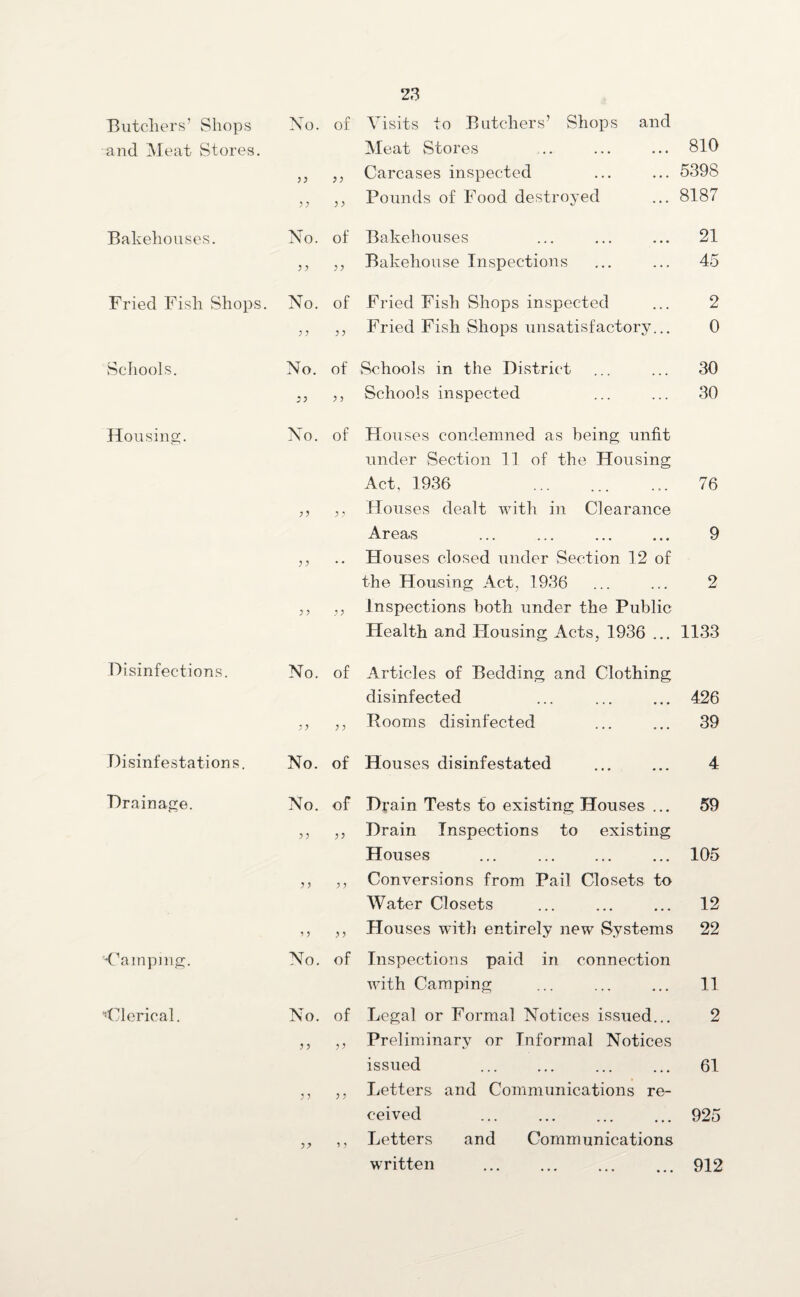 Butchers’ Shops No. of Visits to Butchers’ Shops and and Meat Stores. Meat Stores 810 Carcases inspected 5398 Pounds of Food destroyed 8187 Bakehouses. No. of Bakehouses 21 Bakehouse Inspections 45 Fried Fish Shops. No. of Fried Fish Shops inspected 2 ; j ) y Fried Fish Shops unsatisfactory... 0 Schools. No. of Schools in the District 30 J> Schools inspected 30 Housing. No. of Houses condemned as being unfit under Section 11 of the Housing Act, 1936 76 Houses dealt with in Clearance Areas 9 )) Houses closed under Section 12 of the Housing Act, 1936 2 Inspections both under the Public Health and Housing Acts, 1936 ... 1133 Disinfections. No. of Articles of Bedding and Clothing disinfected 426 y y Rooms disinfected 39 Disinfestations. No. of Houses disinfestated 4 Drainage. No. of Drain Tests to existing Houses ... 59 55 55 Drain Inspections to existing Houses 105 55 5 5 Conversions from Pail Closets to Water Closets 12 5 5 5 5 Houses with entirely new Systems 22 'Camping. No. of Inspections paid in connection with Camping 11 ’’Clerical. No. of Legal or Formal Notices issued... 2 Preliminary or Informal Notices issued 61 Letters and Communications re¬ ceived 925 * ? Letters and Communications written . 912