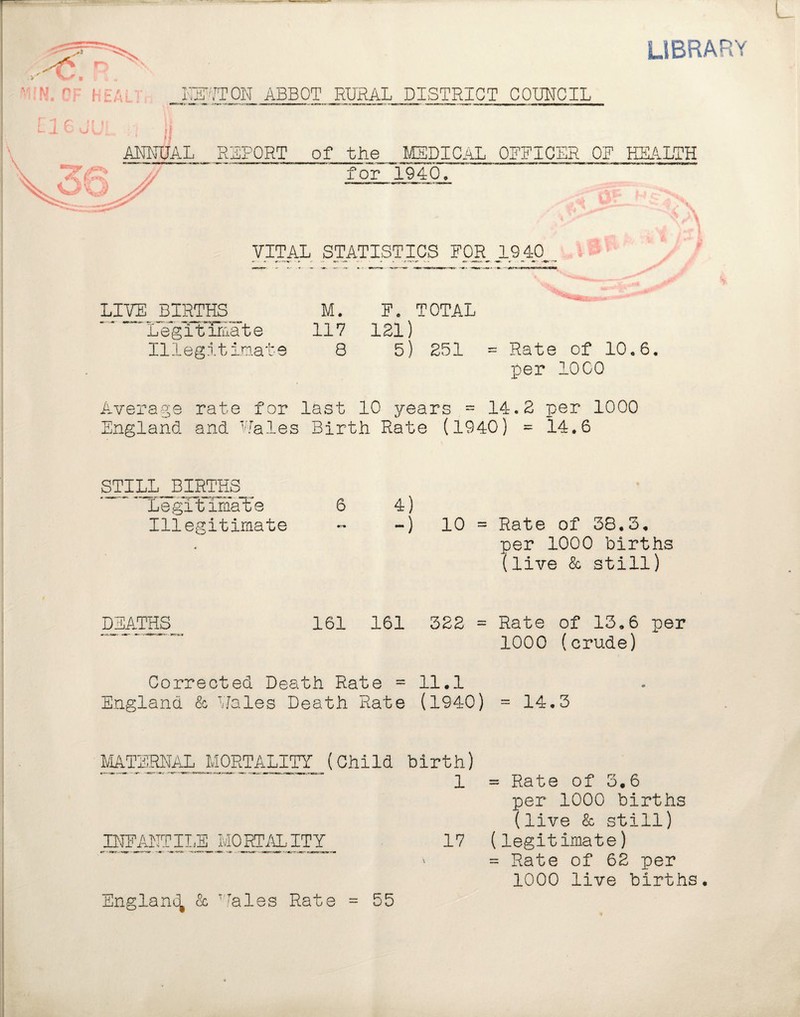 LIBRARY EEWTON ABBOT RURAL DISTRICT COUNCIL LIVE BIRTHS M. F. TOTAL Legitimate 117 121) Illegitimate 8 5) 251 = Rate of 10,6. per 1000 Average rate for last 10 years = 14.2 per 1000 ngland and Wales Birth Rate (1940) = 14.6 JA STI^J3IJWHS_ Legitimate Illegitimate 6 4) -) 10 = Rate of 38.3, per 1000 births (live & still) DEATHS 161 161 322 = Rate of 13.6 per 1000 (crude) Corrected Death Rate = 11.1 England & Wales Death Rate (1940) = 14.3 MATERNAL MORTALITY (Child birth) 1 INFANTIIE MORTALITY England & 'Tales Rate = 55 17 = Rate of 3.6 per 1000 births (live & still) (legitimate) = Rate of 62 per 1000 live births.