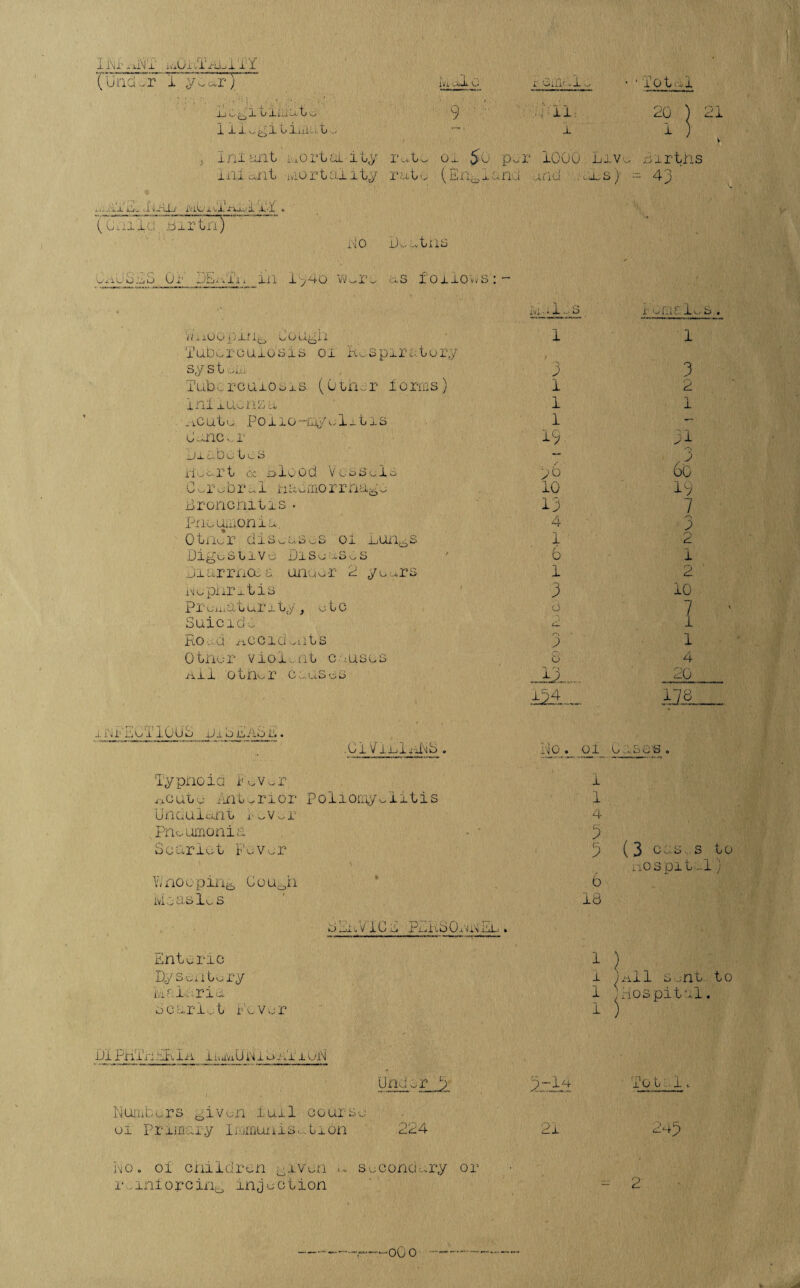 IM'.uVx iaU x el Xih i 1' 1 (U n d o r 1 ,y ^r) M ML o i Giiic.'.ie ' lot eel negiuimute 9 ■ill 20 ) 21 i ilv^i bimu L .. 1 1 ) V j Ini ant LxOrt uL i Ly rt^ Ox $>0 pe. r 1000 Live Births ixu dit mortality rate ^ rLii0xunJ and ixL s j - 43 mii'x ui. .1 vAll iVlC/i. h'-rull H » (Cm-Lci Birth) no Deaths CxiuSBS Ur JE.Ci.1. in x y-i-o Wore as follows:- i'vi a 1. S 1 M ill G. i 0/ kD • ivlvOOpifl^ CCUgh Tubercuio'sis oi Respiratory 1 / 1 system o J 3 Tub., rcuiooxs (Other forms ) i 2 ini _lu,w11Li it 1 i xi.cu.te Polio -my e 1 _ 11 s 1 — dune v,r 19 ol Dxubetes — . 0 heart cc Blood Vossels 96 6c Cerebral lx a o mo r r hag e 10 19 Bronchitis. 13 7 Pneumonia. 4 0 0 tner diseases or Lun^s 1 2 Digestive Diseases 6 i Diarrhoea unou-r 2 yemrs 1 2 n e pi ir x t i s 3 10 Prematurity} etc 0 7 Suicide 1 1 Rood accidents /—V 0 1 Other violent c uses 6 4 nil other causes 13 20 134 ±78 xiNi aoTlOUS piSEAou. . U i V X Xj i xiN S . ho . ol C1 e a s 0 Typhoid Fever 1 ncuto /interior Poliomyelitis 1 Unaul&rit lever 4 Pneumonia 3 Scarlet Fever 5 (3 c a s, s ilOSpitl Vj no oping Cough 6 Measles 18 0 —ix u \l i 0 16 J?j_j it O 014 Xn iLL • Enteric 1 ) Dysentery 1 hall a ,nt Malaria 1 hiospital Scarlet Fever 1 ) DiPhxVnxRIxv ii.xvx'dha.'.huK Under 9- 3.:-lR x 0 L ■:. 1. Numbers 0iven lull course oi Primary immunise Lxon 224 21 2^3 ho. ol children given a Secondary or r, ml ore trie, injection - 2 ouo
