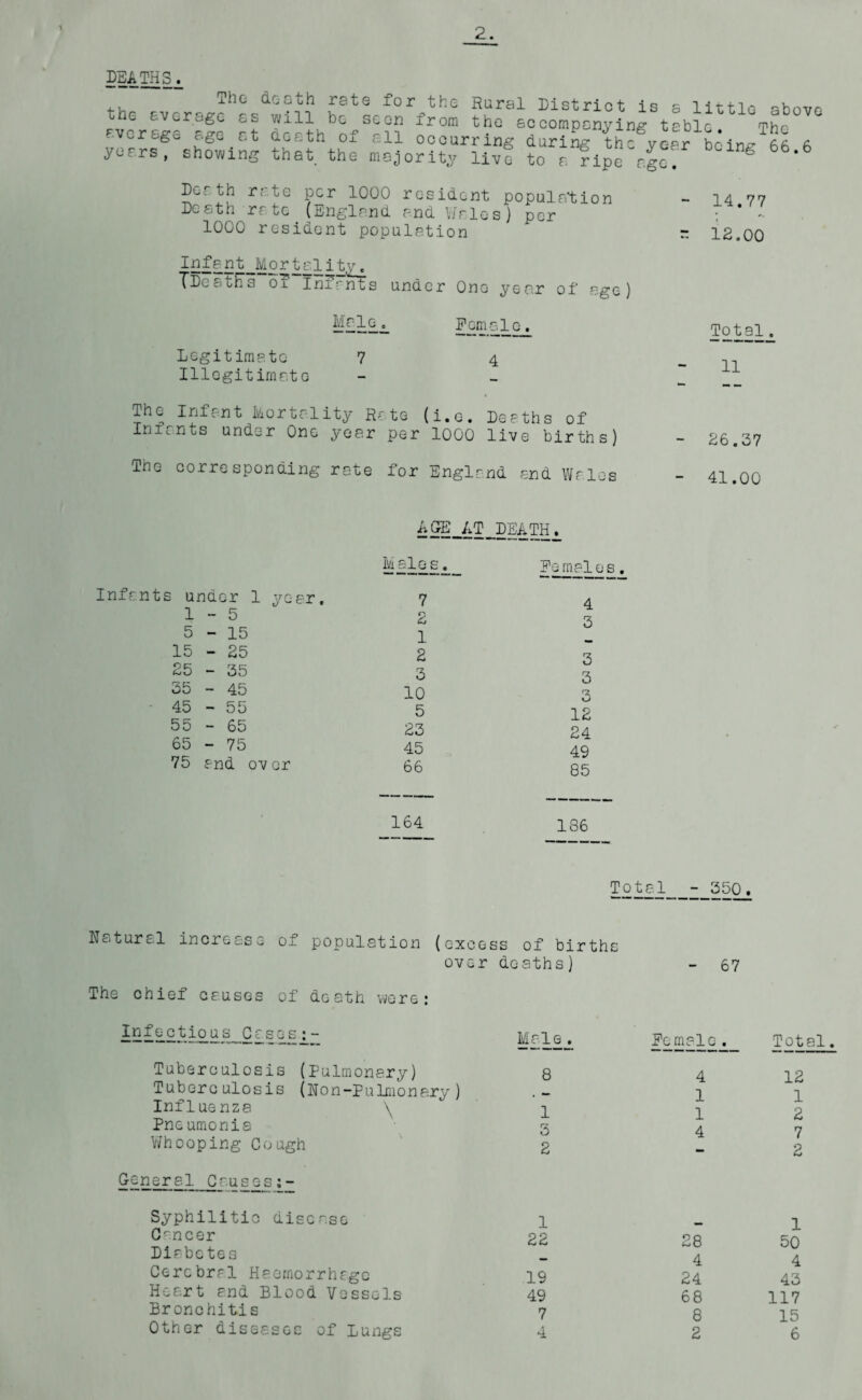 2. DEATHS. The m do a t h as 'frill rate for the Rural District is a little above t rtr.-fh nfSCf? xr°m t!?0 8GcomPcnying table. The l +-hX U 0(?2urJlnS during the year being 66.6 that the niainyitv Him -^q r- ripe rgc the average average age years, showing that the majority live Death rate per 1000 resident population Death rate (England and Wales? per 1000 resident population 14.77 12.00 Infant Morteli TDcsths o? IniYnTs under One year of age) Male^ gomslo_. Legitimate 7 4 Illegitimate The Infant Mortality Rate (i.e. Deaths of Iniants under One year per 1000 live births) ino corresponding rate for England end Wales Total. 11 - 26.37 - 41.00 AGE AT DEATH. Infants under 1 year. Male 7 1-5 0 Cj 5-15 1 15 - 25 2 25 - 35 3 35 - 45 10 45 - 55 5 55 - 65 23 65 - 75 45 75 and over 66 Females. 4 3 3 3 3 12 24 49 85 164 136 Total - 350. Natural increase of population The chief causes of death were: Inf ec tip u s_jl a s e s j_- Tuberculosis (Pulmonary) Tuberculosis (Non-Pulmonary) Influenza \ Pne umonia Whooping Cough General Causes Syphilitic disease Cancer Diabetes Cerebral Haemorrhage Heart and Blood Vessels Bronchitis (excess of births over deaths) - 67 Male . Female. Total. 8 4 12 . — 1 1 1 1 2 3 4 7 2 «* 2 1 — 1 22 28 50 — 4 4 19 24 43 49 68 117 7 8 15