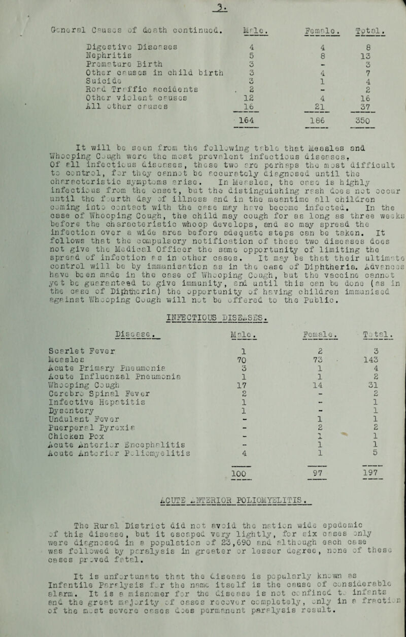 h General Causes of death continued. Digestive Diseases Nephritis Premature Birth Other causes in child birth S uicido Road Traffic accidents Other violent causes All other cruses Male. Female. Total 4 4 8 5 8 13 3 - 3 3 4 7 U 1 4 2 — 2 12 4 16 _16_ _2l_ __37_ 164 186 350 It will be seen from the following table that Measles and Whocping C^ugh were the most prevalent infectious diseases. Of all infectious diseases, these two are perhaps the most difficult to control, for they cannot bo accurately diagnosed until the characteristic symptoms arise. In Measles, the case is highly infectious from the onset, but the distinguishing rash does not occur until the fourth day of illness and in the meantime all children coming into contact with the case may have become infected. In the case of Whooping Gough, the child may cough for as long as three weeks before the characteristic whoop develops, and so may spread the infection over a wide area before adequate steps can be taken. It follows that the compulsory notification of these two diseases does not give the Medical Officer the same opportunity of limiting the spread of infection as in other cases. It may be that their ultimate control will be by immunisation as in the case of Diphtheria. Advances have been made in the case of Whooping Cough, but the vaccine cannot yet be guaranteed to give immunity, and until this can be done (as in the case of Dijhthcria) the opportunity of having children immunised against Whooping Cough will not be offered to the Public. INFECTIOUS DISEASES. Disease Scarlet Fever Measles Acute primary Pneumonia. Acute Influenzal Pneumonia Whooping Cough Cerebro Spinal Fever Infective Hepatitis Dysentery Undulent Fever Puerperal Pyrexia Chicken Pox Acute Anterior Encephalitis Acute Anterior Poliomyelitis Male. Female. Total. 1 2 3 70 73 143 3 14 1 12 17 14 31 2 2 1 1 1 1 1 1 2 2 1 1 1 1 4 15 100 97 197 ACUTE INTERIOR POLIOMYELITIS,. The Rural District did not avoid the nation wide epedemic of this disease, but it escaped very lightly, for six cases only were diagnosed in a population of 23,690 and although each case was followed by paralysis in greater or lesser degree, none of these cases pr.vc-d fatal. It is unfortunate that the disease is popularly known as Infantile Paralysis f.r the name itself is the cause of considerable alarm. It is a misnomer for the disease is not confined t infants and the great majority of cases recover completely, only in a fraction of the most severe cases does permanent paralysis result.