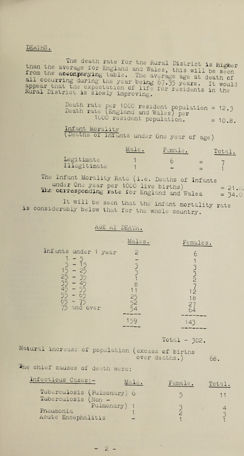 DEaTHS. tnan tne Tne death rate for tne Rural District is higher average lor England and Wales, this will be qg^n Irom tne ucoornoai'a'ina ' mn _ s m oe seen •i i _ ti^wuiLpe-i^rng Ldbio. The average age at death of all occurring during tne year being 67.35 years It wonii appear tnat tne expectation of lifS for r sid nt% Tn Jg?ld Rural Districa is slowly improving: SldcntS m the Death rate per 1000 resident population = Doath rate (ungland and Wales) per 1'COO resident population. - 12.3 10.8. Infant Morality (Deaths ol ini ants under One year of age) Male. Legitimate 1 Illegitimate i Female. 6 Total. 7 i 'he Infant Morality Rate (i.e. Deaths of Infants und^r One year per 1000 live births) - 21 fix corresponding rate for England and Wales. = 34*0 It will be seen that the infant mortality rate is considerably below that for tne wnole country. Infants under 15 - 23 25 - 35 35 - 45 45 - 55 53 - 65 65 - 75 75 ana over AcE -nl DEA'in. Males. 1 year 2 3 3 1 8 1 1 25 52 54 159 Females. 6 1 3 3 2 18 143 Total - 302. Natural increase of population (excess of births over deaths.) 68. ihe chief causes of death were: infectious Casos:- Tub^rculosis (Pulmonary) 6 Tuberculosis (Non - Pulmonary) 1 Pneumonia ■] Acute Encephalitis - Female. Total. 5 11 3 4 2 8