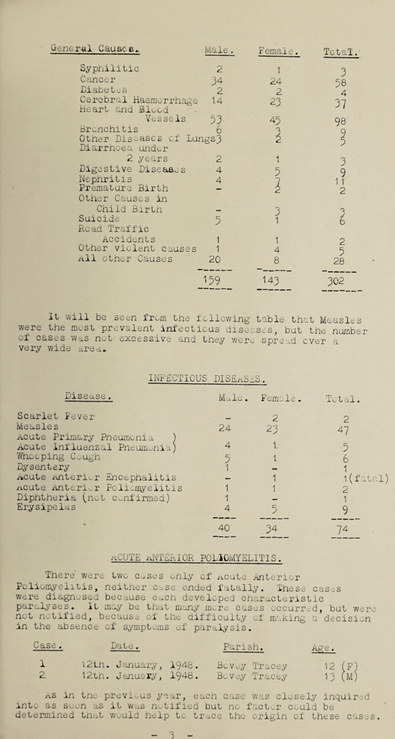 General Causes- Syphilitic Cancer Diabetes Cerebral Haemorrhage Heart and Bleed Vessels Bronchitis Male. Female. Tota 2 1 3 34 24 58 2 2 4 14 23 37 53 6 45 98 Diarrhoea under 2 years Digestive Diseases Nephritis Prematura Birth Other Causes in Child Birth Suicide Road Traffic Accidents Other violent causes nil other Causes 2 4 4 5 1 1 20 159 1 5 3 i 1 4 8 143 3 9 11 2 2 5 28 302 It will be seen from the following table that Measles were the most prevalent infectious diseases, but the number of cases was not excessive and they were spread ever a very wide area* INFECTIOUS DISEaSiS. Disease. Male* Femele. Scarlet Fever Measles Acute Primary Pneumonia. ) Acute Influenzal Pneumonia) Whooping Cough Dysentery Acute Anterior Encephalitis Acute Anterior Poliomyelitis Diphtheria (not confirmed) Erysipelas 2 24 23 4 1 3 t 1 1 1 1 1 4_ _ 5 40 34 Total. 2 47 5 6 1 1(fatal) 2 1 9 74 ACUTE ANTERIOR poliomyelitis. There' were two cases only of Acute Anterior Poliomyelitis, neither c^se ended fatally. These cas.s were diagnosed because each developed characteristic paralyses. It may be that many more cases occurred, but ware not notified, because of the difficulty of making a decision in the absence of symptoms of paralysis. Case, Date. Parish. 1 12th. January, 1948. Bovoy Tracey 2 12th. January, 1948. Bovey Tracey as in the previous year, each case was closely inquired into as soon as it was notified but no factor could be determined that would help to trace the origin of these cases. 12 13 3