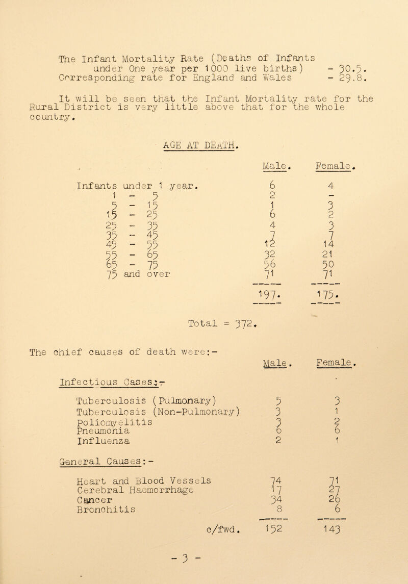 The Infant Mortality Rate (Deaths of Infants under One year per 1000 live births) - 30*5* Corresponding rate for England and Wales - 29*8. It will be seen that the Infant Mortality rate for the Rural District is very little above that for the whole country. AGE AT DEATH, Male. Female. Infants und er 1 .year. 6 4 1 — 5 2 — 5 — 15 1 3 15 — 25 6 2 2^ — 35 4 3 35 45 7 7 45 — 55 12 14 55 — 65 32 21 65 — 75 56 50 75 and over 71 71 197- 175. Total - 372. The chief causes of death were:- Male. Infectious Cases^-r Tuberculosis (Pulmonary) 5 Tuberculosis (Non-Pulmonary) 3 Poliomyelitis 3 Pneumonia 6 Influenza 2 F emale. 3 1 2 6 1 General Causes Heart and Blood Vessels Cerebral Haemorrhage Cancer Bronchitis 6
