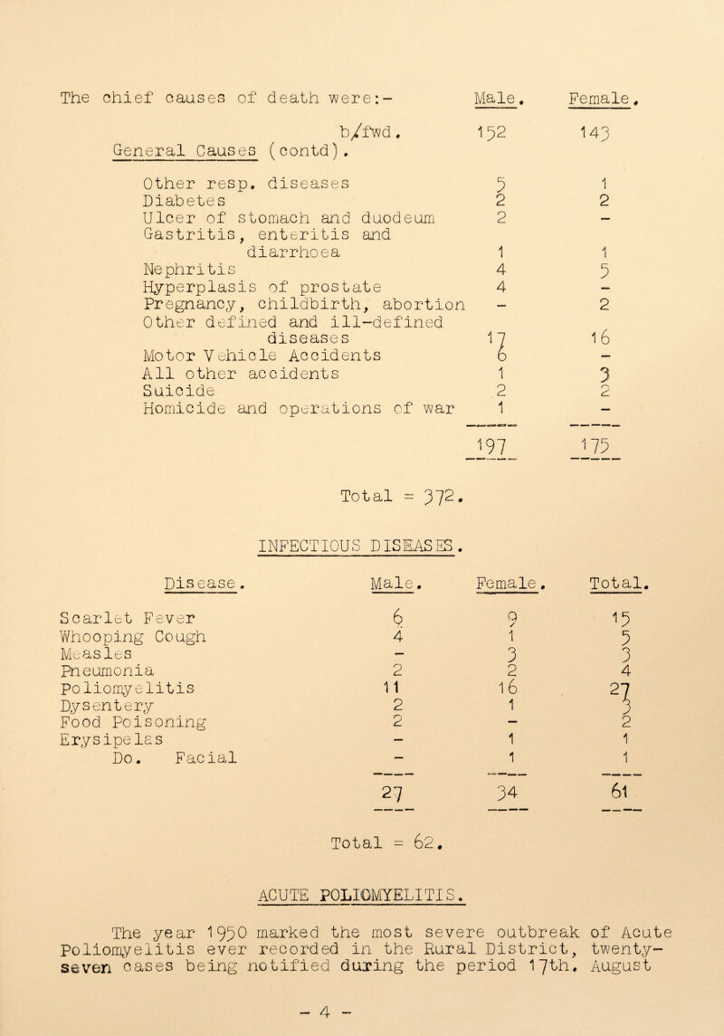 The chief causes of death were:- b/fwd * General Causes (contd). Male. Female, 152 143 Other resp, diseases 5 Diabetes 2 Ulcer of stomach and duodeum 2 Gastritis, enteritis and diarrhoea 1 Nephritis 4 Hyperplasis of prostate 4 Pregnancy, childbirth, abortion Other defined and ill-defined diseases 17 Motor Vehicle Accidents 6 All other accidents 1 Suicide .2 Homicide and operations of war 1 1 2 1 5 2 16 3 a Total = 372. INFECTIOUS DISEASES. Disease. Male. Female Scarlet Fever 6 Q / Whooping Cough 4 1 Measles — 3 Pneumonia 2 2 Poliomyelitis 11 16 Dysentery 2 1 Food Poisoning 2 — Erysipelas — 1 Do. Facial — 1 27_ 34 Total. 15 5 3 4 2 1 2 1 1 Total - 62* ACUTE POLIOMYELITIS. The year 1950 marked the most severe outbreak of Acute Poliomyelitis ever recorded in the Rural District, twenty- seven cases being notified during the period 17th, August